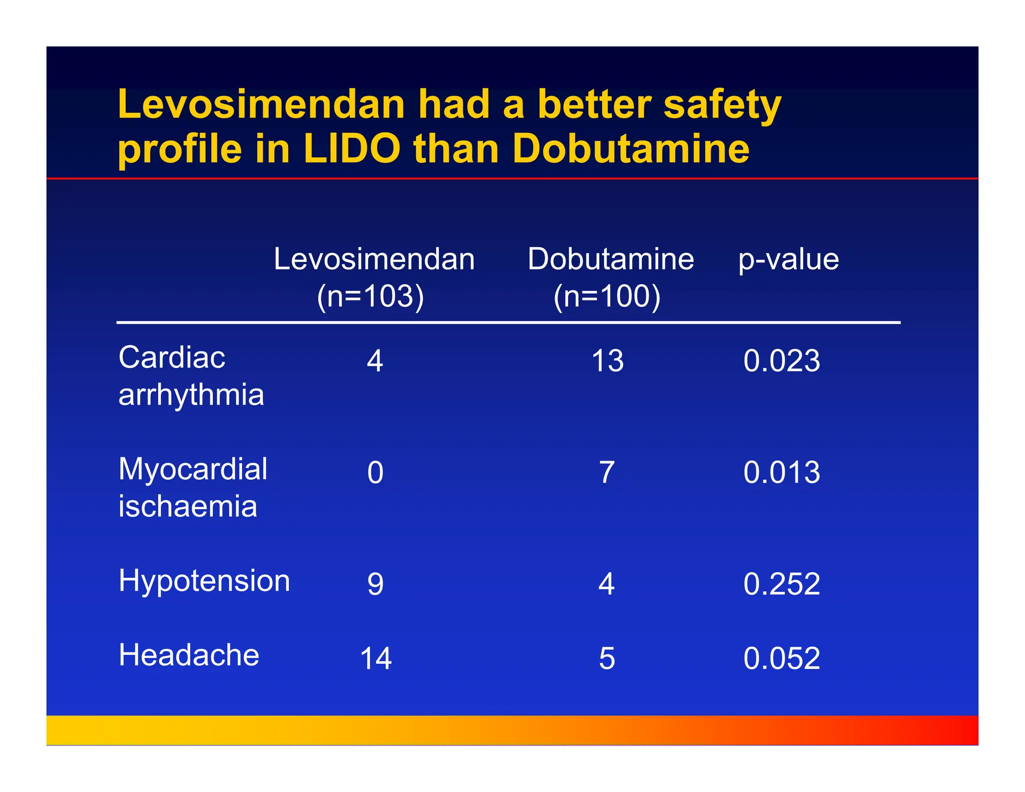 Levosimendan Dobutamine p-value
(n=103) (n=100)
Cardiac
arrhythmia
Myocardial
ischaemia
Hypotension
Headache
4
0
9
14
13
7
4
5
0.023
0.013
0.252
0.052
Levosimendan had a better safety
profile in LIDO than Dobutamine
 