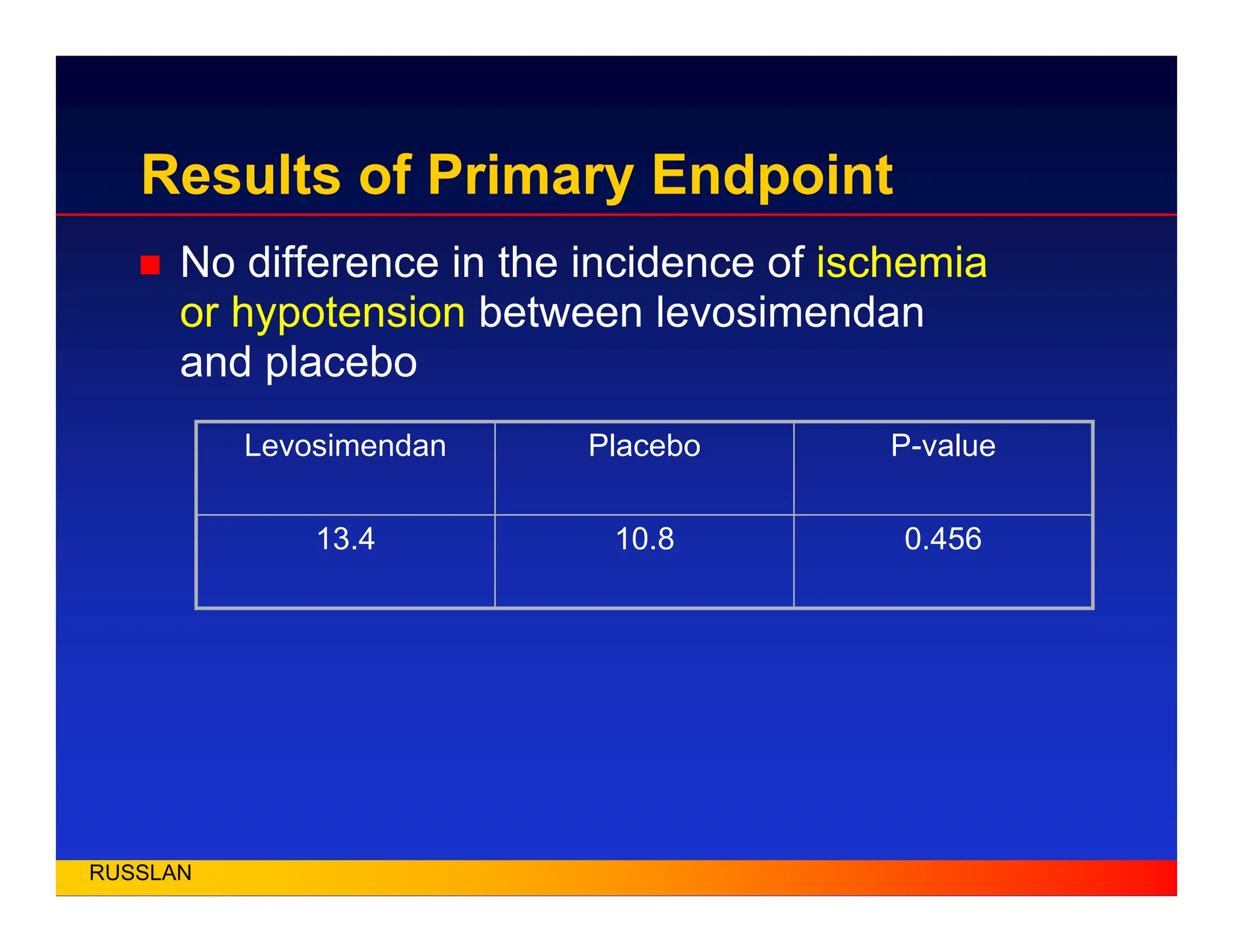Results of Primary Endpoint
„ No difference in the incidence of ischemia
or hypotension between levosimendan
and placebo
RUSSLAN
0.456
10.8
13.4
P-value
Placebo
Levosimendan
 