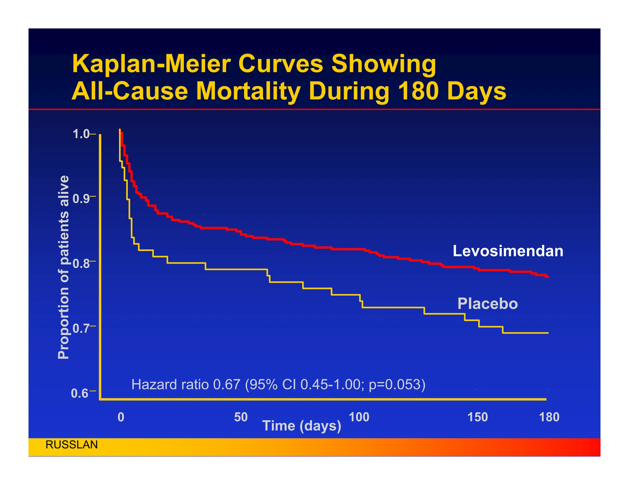 Kaplan-Meier Curves Showing
All-Cause Mortality During 180 Days
Time (days)
Proportion
of
patients
alive
0
0.6
0.7
0.8
0.9
1.0
50 100 150 180
Hazard ratio 0.67 (95% CI 0.45-1.00; p=0.053)
Levosimendan
Placebo
RUSSLAN
 