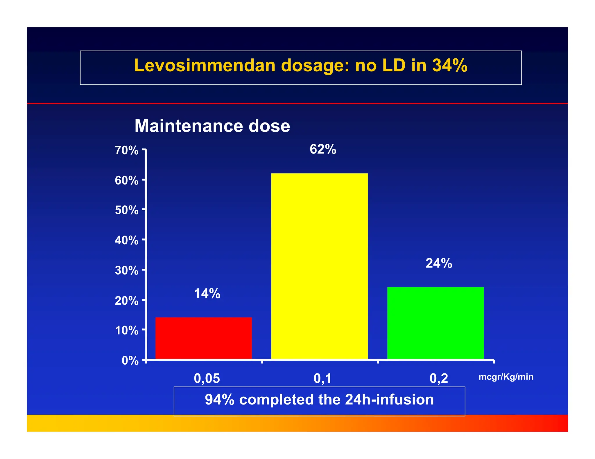 Maintenance dose
mcgr/Kg/min
Levosimmendan dosage: no LD in 34%
14%
62%
24%
0%
10%
20%
30%
40%
50%
60%
70%
0,05 0,1 0,2
94% completed the 24h-infusion
 