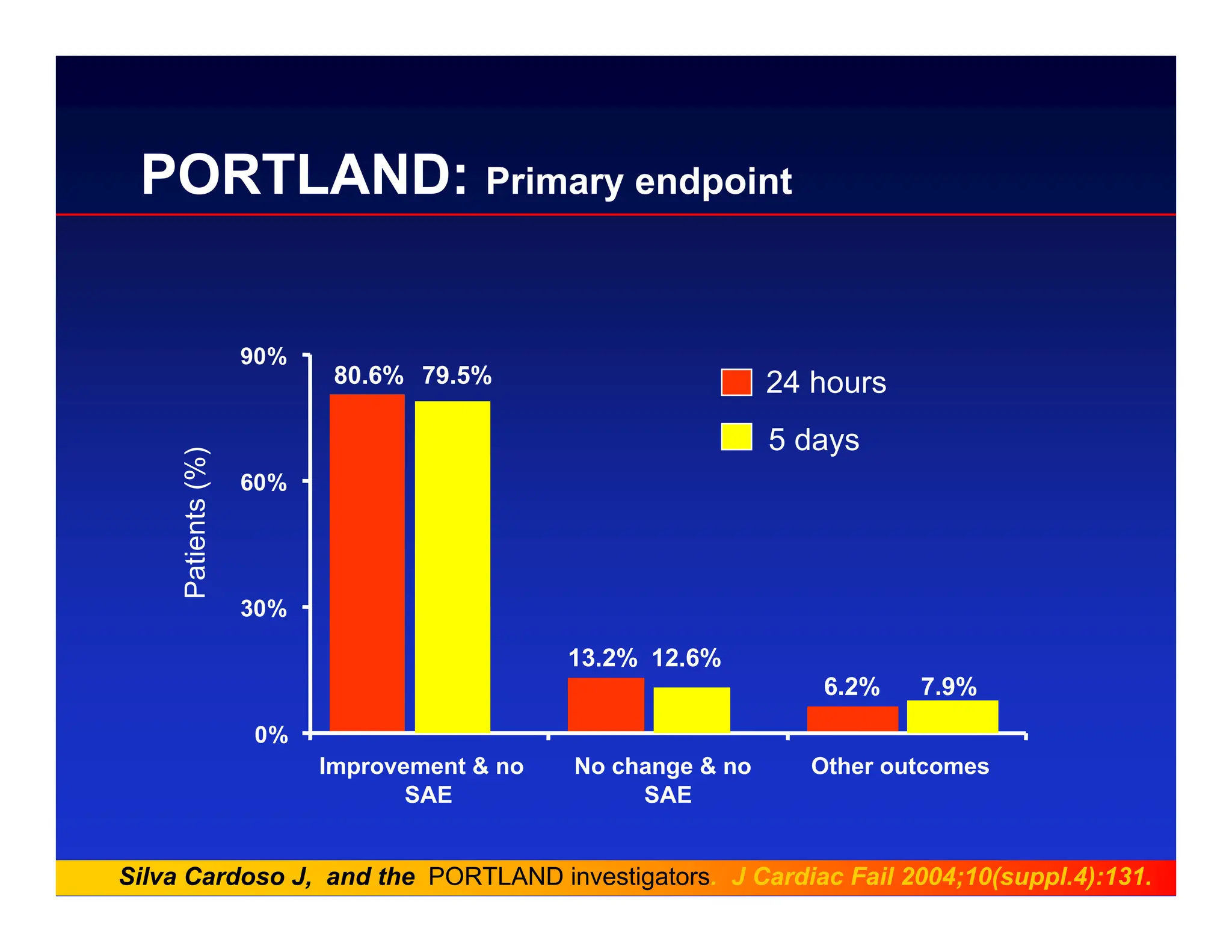 PORTLAND: Primary endpoint
Patients
(%)
80.6%
6.2%
12.6%
0%
30%
60%
90%
Improvement & no
SAE
No change & no
SAE
Other outcomes
79.5%
13.2%
7.9%
24 hours
5 days
Silva Cardoso J, and the PORTLAND investigators. J Cardiac Fail 2004;10(suppl.4):131.
 