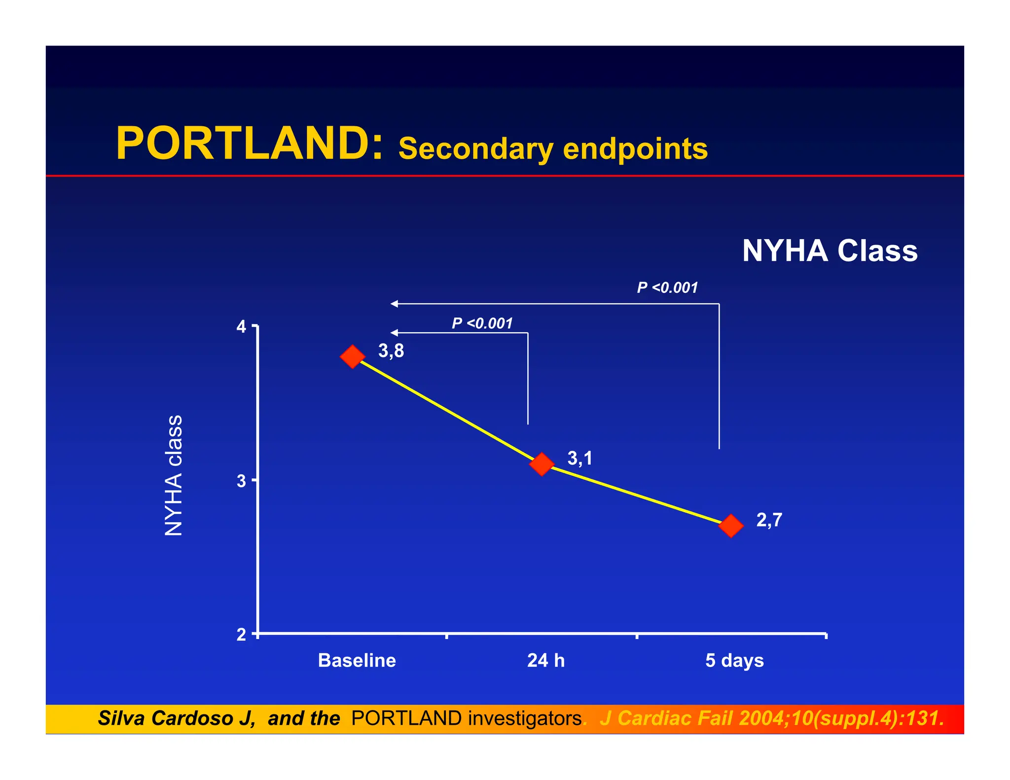 PORTLAND: Secondary endpoints
NYHA Class
NYHA
class
3,8
3,1
2,7
2
3
4
Baseline 24 h 5 days
P <0.001
P <0.001
Silva Cardoso J, and the PORTLAND investigators. J Cardiac Fail 2004;10(suppl.4):131.
 