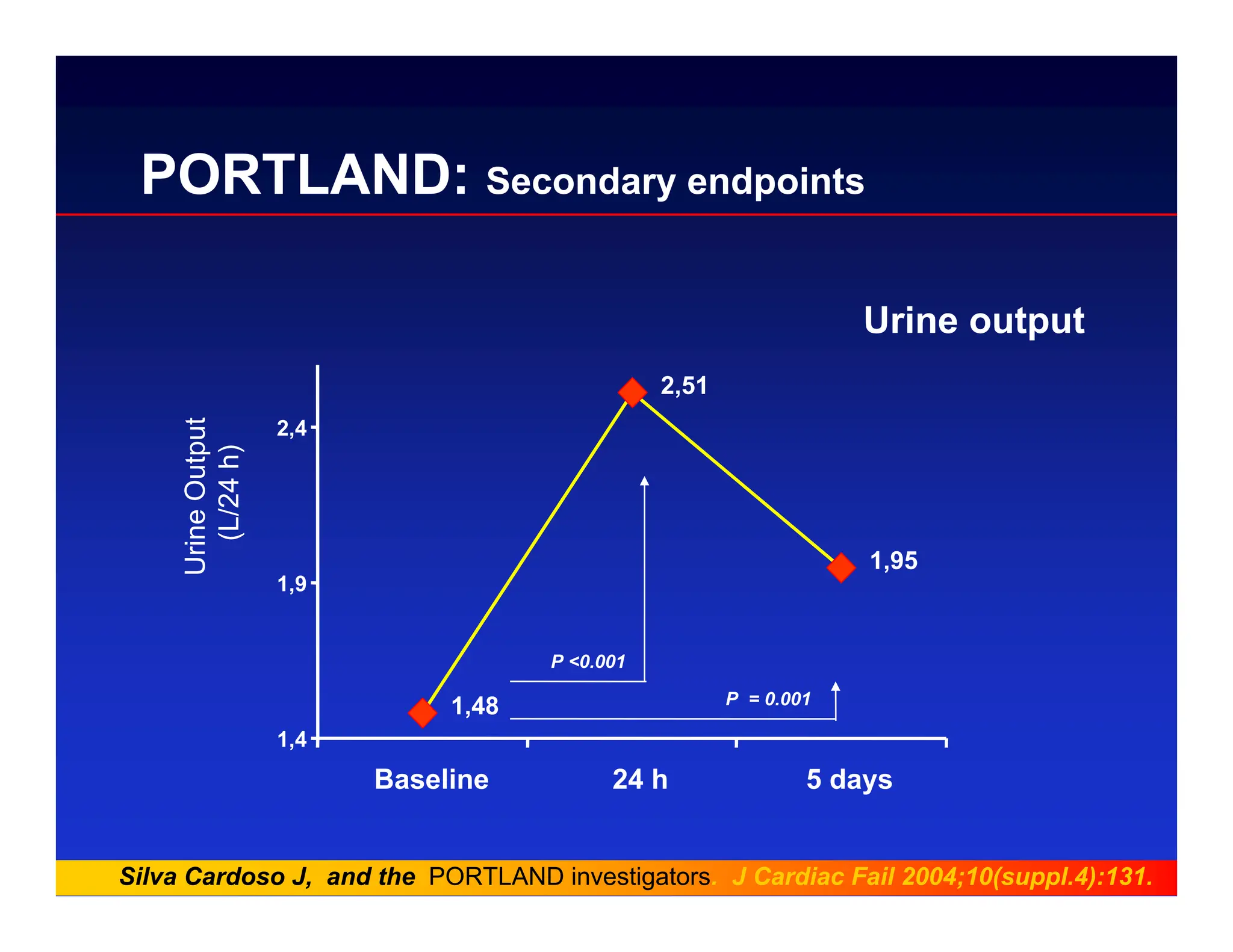 PORTLAND: Secondary endpoints
Urine output
1,48
2,51
1,95
1,4
1,9
2,4
Baseline 24 h 5 days
Urine
Output
(L/24
h)
P <0.001
P = 0.001
Silva Cardoso J, and the PORTLAND investigators. J Cardiac Fail 2004;10(suppl.4):131.
 