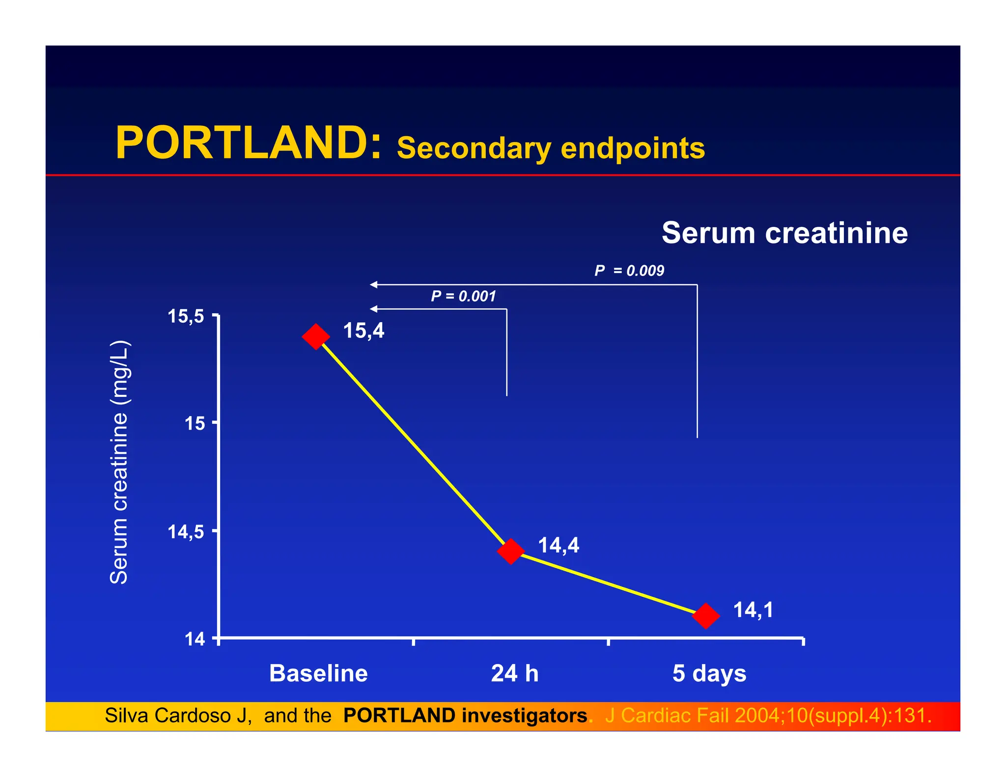 PORTLAND: Secondary endpoints
Serum creatinine
Serum
creatinine
(mg/L)
15,4
14,4
14,1
14
14,5
15
15,5
Baseline 24 h 5 days
P = 0.001
P = 0.009
Silva Cardoso J, and the PORTLAND investigators. J Cardiac Fail 2004;10(suppl.4):131.
 