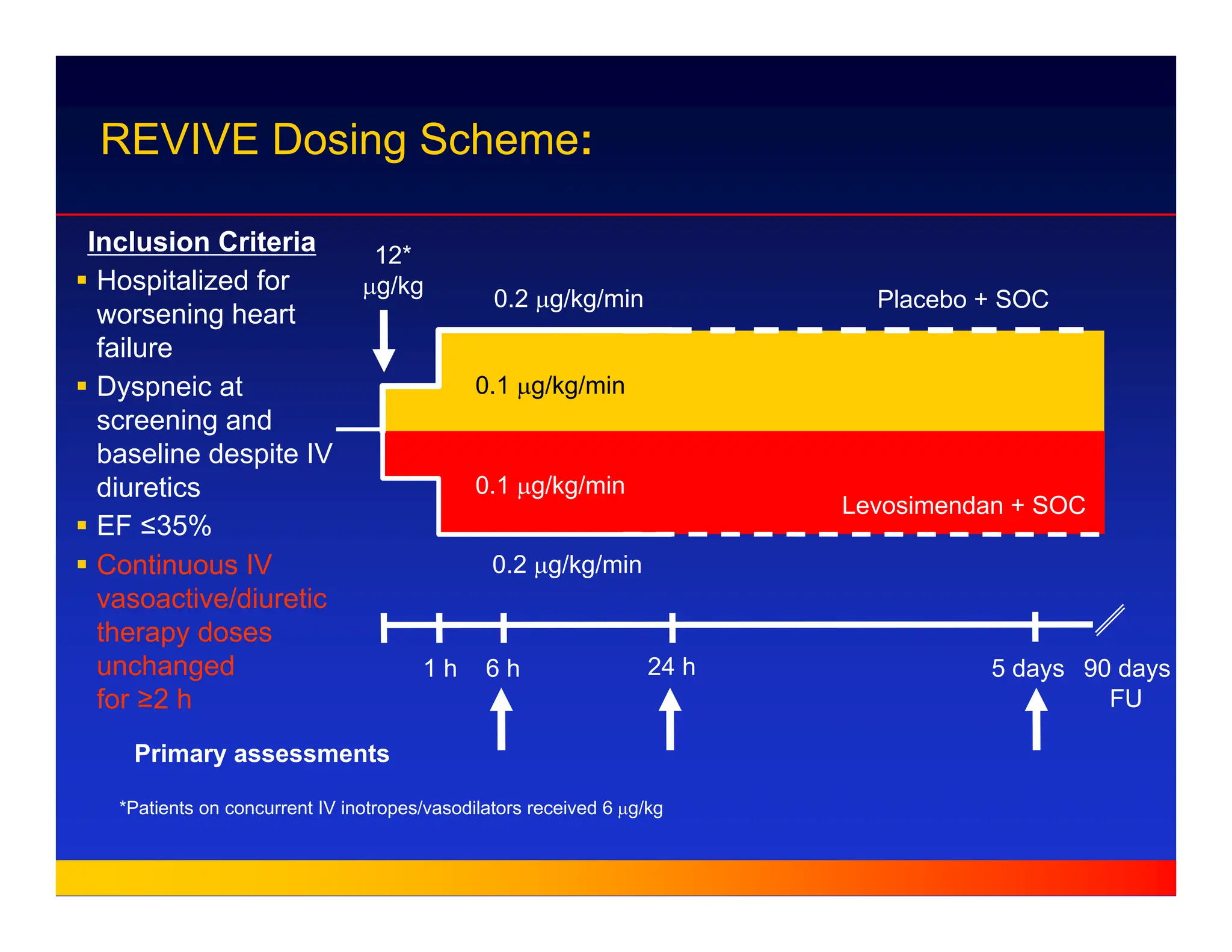0.1 µg/kg/min
0.1 µg/kg/min
0.2 µg/kg/min
0.2 µg/kg/min
Placebo + SOC
Levosimendan + SOC
12*
µg/kg
*Patients on concurrent IV inotropes/vasodilators received 6 µg/kg
REVIVE Dosing Scheme:
1 h 5 days
6 h 24 h
Primary assessments
90 days
FU
Inclusion Criteria
ƒ Hospitalized for
worsening heart
failure
ƒ Dyspneic at
screening and
baseline despite IV
diuretics
ƒ EF ≤35%
ƒ Continuous IV
vasoactive/diuretic
therapy doses
unchanged
for ≥2 h
 