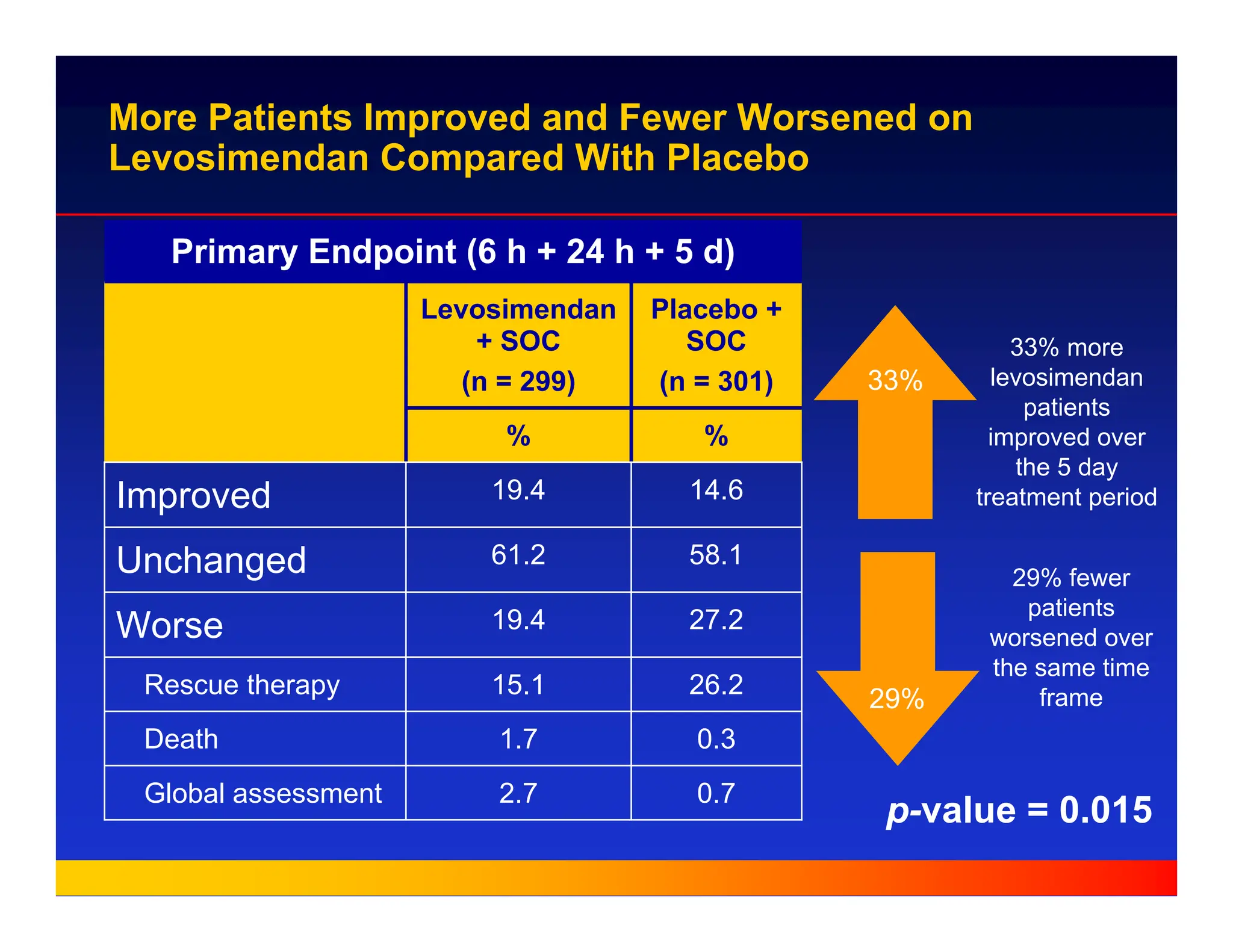 More Patients Improved and Fewer Worsened on
Levosimendan Compared With Placebo
Primary Endpoint (6 h + 24 h + 5 d)
Placebo +
SOC
(n = 301)
Levosimendan
+ SOC
(n = 299)
26.2
15.1
Rescue therapy
0.7
2.7
Global assessment
%
%
0.3
27.2
58.1
14.6
1.7
19.4
61.2
19.4
Death
Worse
Unchanged
Improved
p-value = 0.015
33% more
levosimendan
patients
improved over
the 5 day
treatment period
29% fewer
patients
worsened over
the same time
frame
33%
29%
 