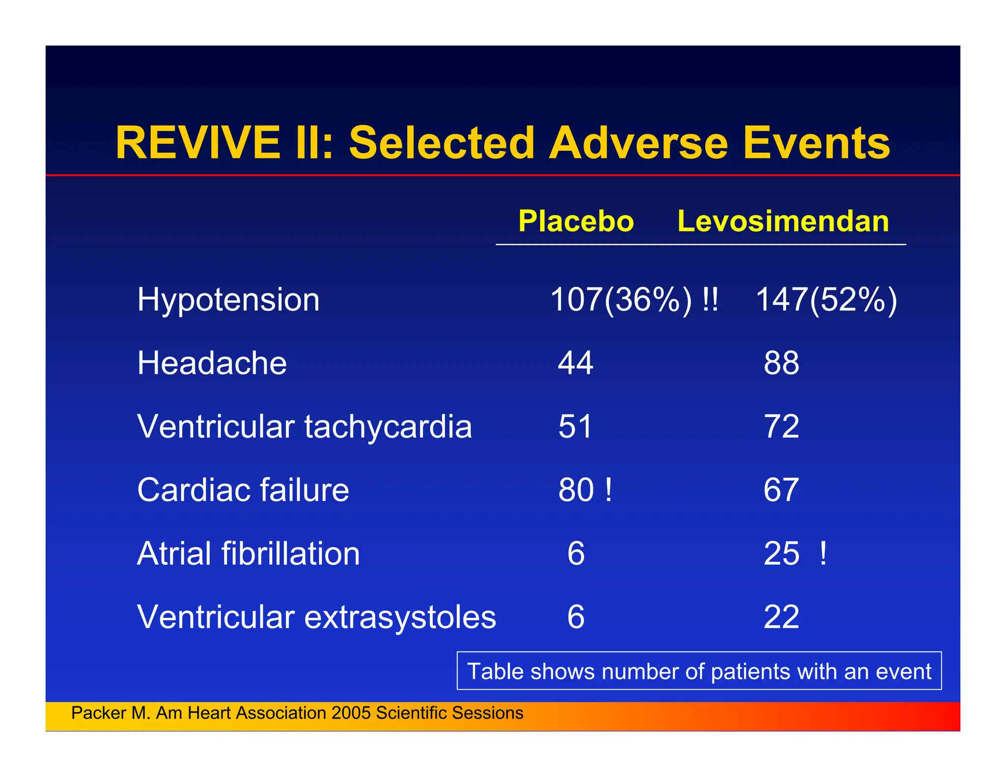 Placebo Levosimendan
Hypotension 107(36%) !! 147(52%)
Headache 44 88
Ventricular tachycardia 51 72
Cardiac failure 80 ! 67
Atrial fibrillation 6 25 !
Ventricular extrasystoles 6 22
Table shows number of patients with an event
Packer M. Am Heart Association 2005 Scientific Sessions
REVIVE II: Selected Adverse Events
 