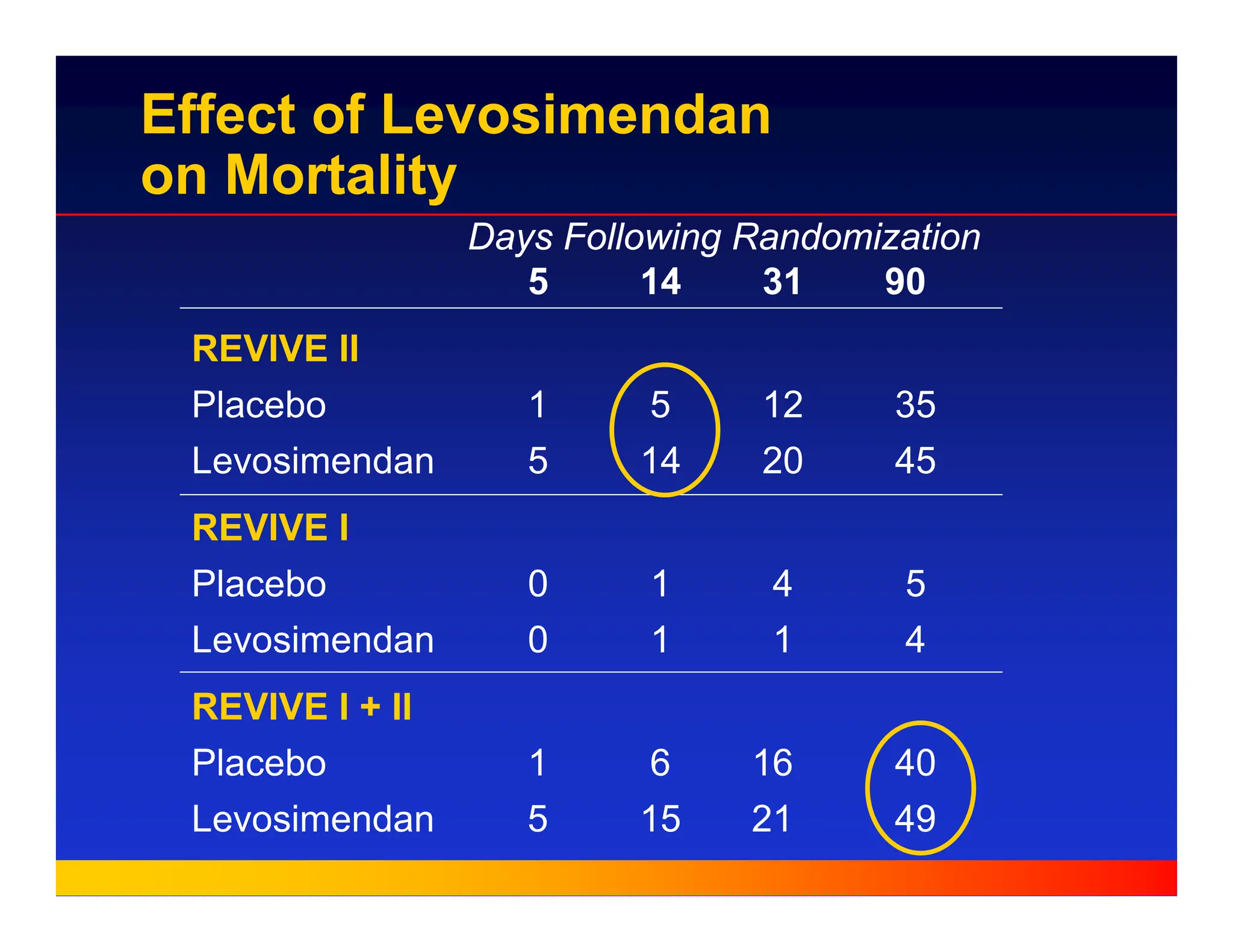 Days Following Randomization
5 14 31 90
REVIVE II
Placebo 1 5 12 35
Levosimendan 5 14 20 45
REVIVE I
Placebo 0 1 4 5
Levosimendan 0 1 1 4
REVIVE I + II
Placebo 1 6 16 40
Levosimendan 5 15 21 49
Effect of Levosimendan
on Mortality
 
