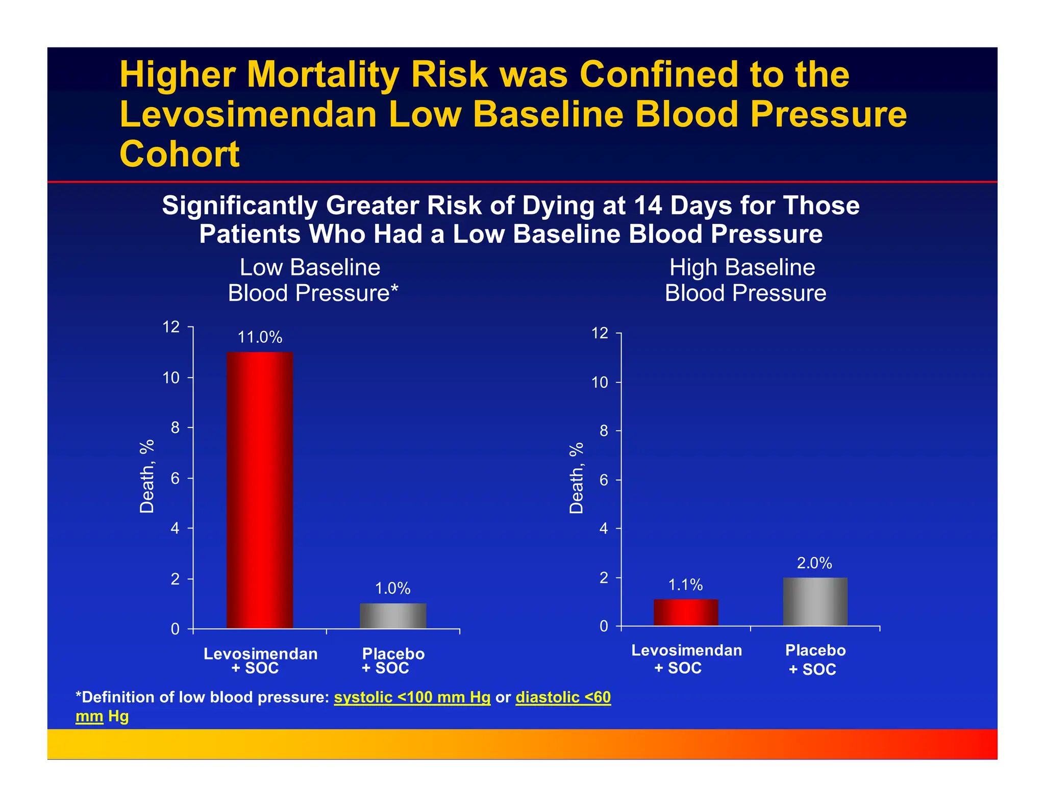 Higher Mortality Risk was Confined to the
Levosimendan Low Baseline Blood Pressure
Cohort
Significantly Greater Risk of Dying at 14 Days for Those
Patients Who Had a Low Baseline Blood Pressure
11.0%
1.0%
0
2
4
6
8
10
12
Levosimendan Placebo
Death,
%
1.1%
2.0%
0
2
4
6
8
10
12
Levosimendan Placebo
Death,
%
Low Baseline
Blood Pressure*
High Baseline
Blood Pressure
*Definition of low blood pressure: systolic <100 mm Hg or diastolic <60
mm Hg
+ SOC + SOC + SOC + SOC
 
