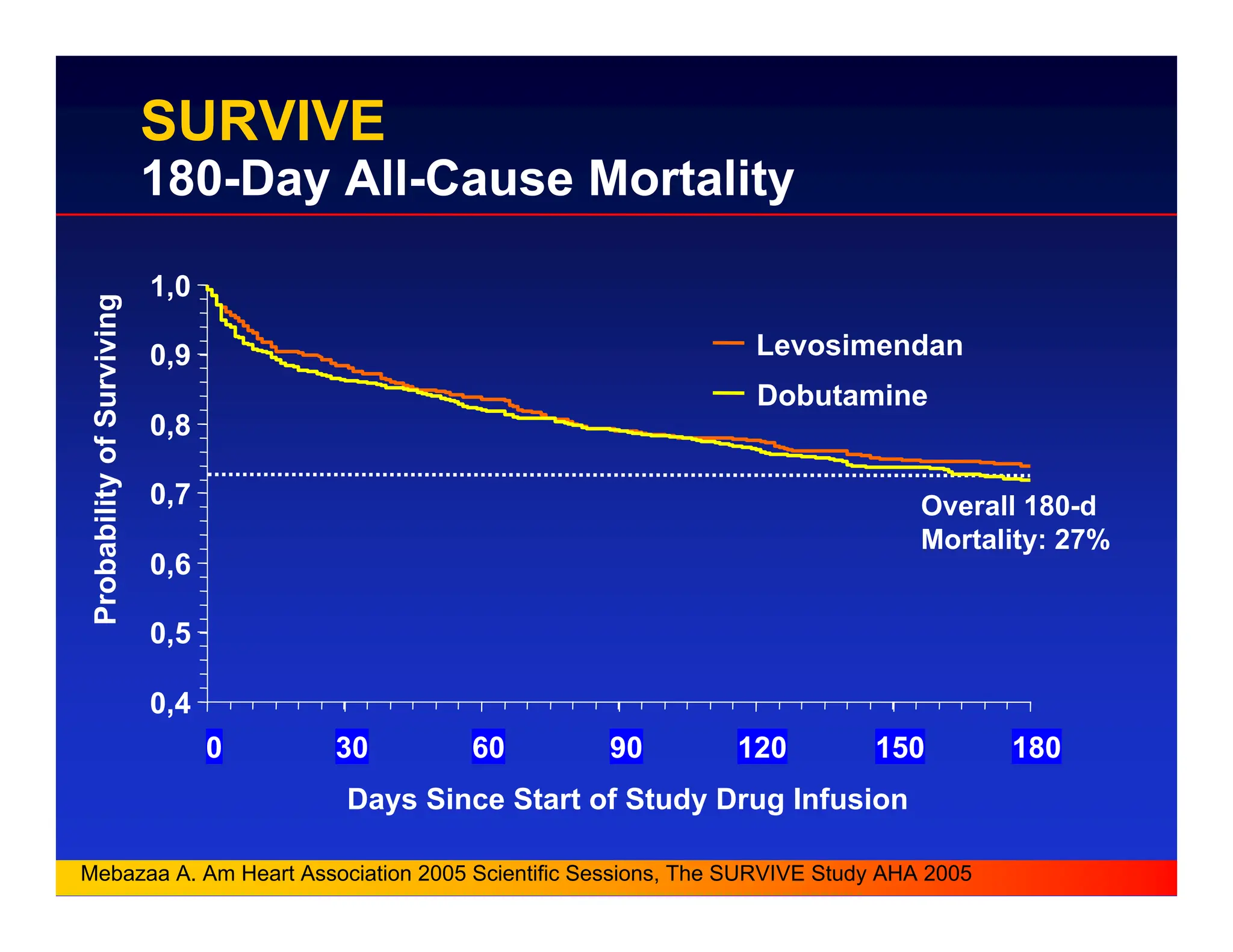 Overall 180-d
Mortality: 27%
0,4
0,5
0,6
0,7
0,8
0,9
1,0
0 30 60 90 120 150 180
Days Since Start of Study Drug Infusion
Probability
of
Surviving
Levosimendan
Dobutamine
Mebazaa A. Am Heart Association 2005 Scientific Sessions, The SURVIVE Study AHA 2005
SURVIVE
180-Day All-Cause Mortality
 