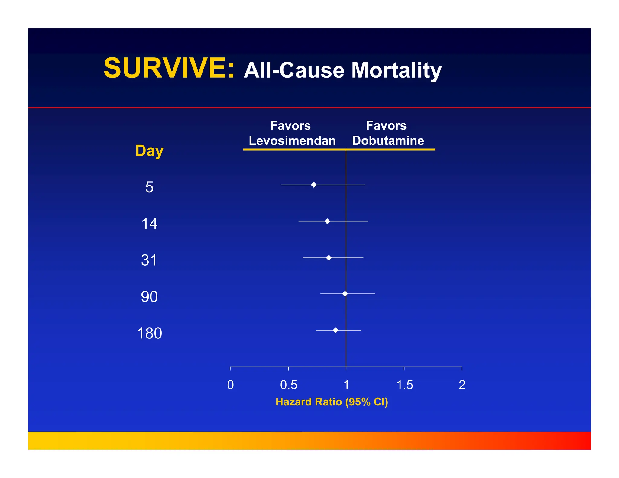 0 0.5 1 1.5 2
Hazard Ratio (95% CI)
Day
5
14
31
90
180
Favors
Dobutamine
SURVIVE: All-Cause Mortality
Favors
Levosimendan
 
