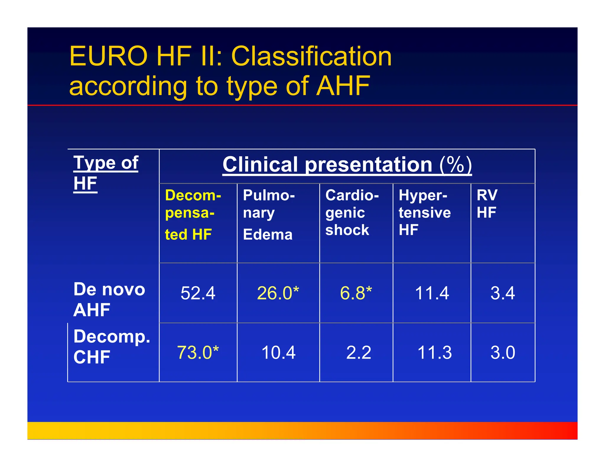 EURO HF II: Classification
according to type of AHF
3.0
11.3
2.2
10.4
73.0*
Decomp.
CHF
3.4
11.4
6.8*
26.0*
52.4
RV
HF
Hyper-
tensive
HF
Cardio-
genic
shock
Pulmo-
nary
Edema
Decom-
pensa-
ted HF
Clinical presentation (%)
Type of
HF
De novo
AHF
 