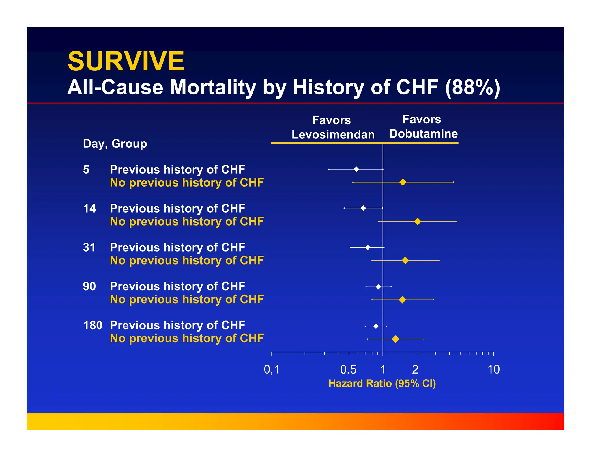 0,1 1 10
Hazard Ratio (95% CI)
Favors
Levosimendan
Favors
Dobutamine
SURVIVE
All-Cause Mortality by History of CHF (88%)
Day, Group
5 Previous history of CHF
No previous history of CHF
14 Previous history of CHF
No previous history of CHF
31 Previous history of CHF
No previous history of CHF
90 Previous history of CHF
No previous history of CHF
180 Previous history of CHF
No previous history of CHF
0.5 2
 