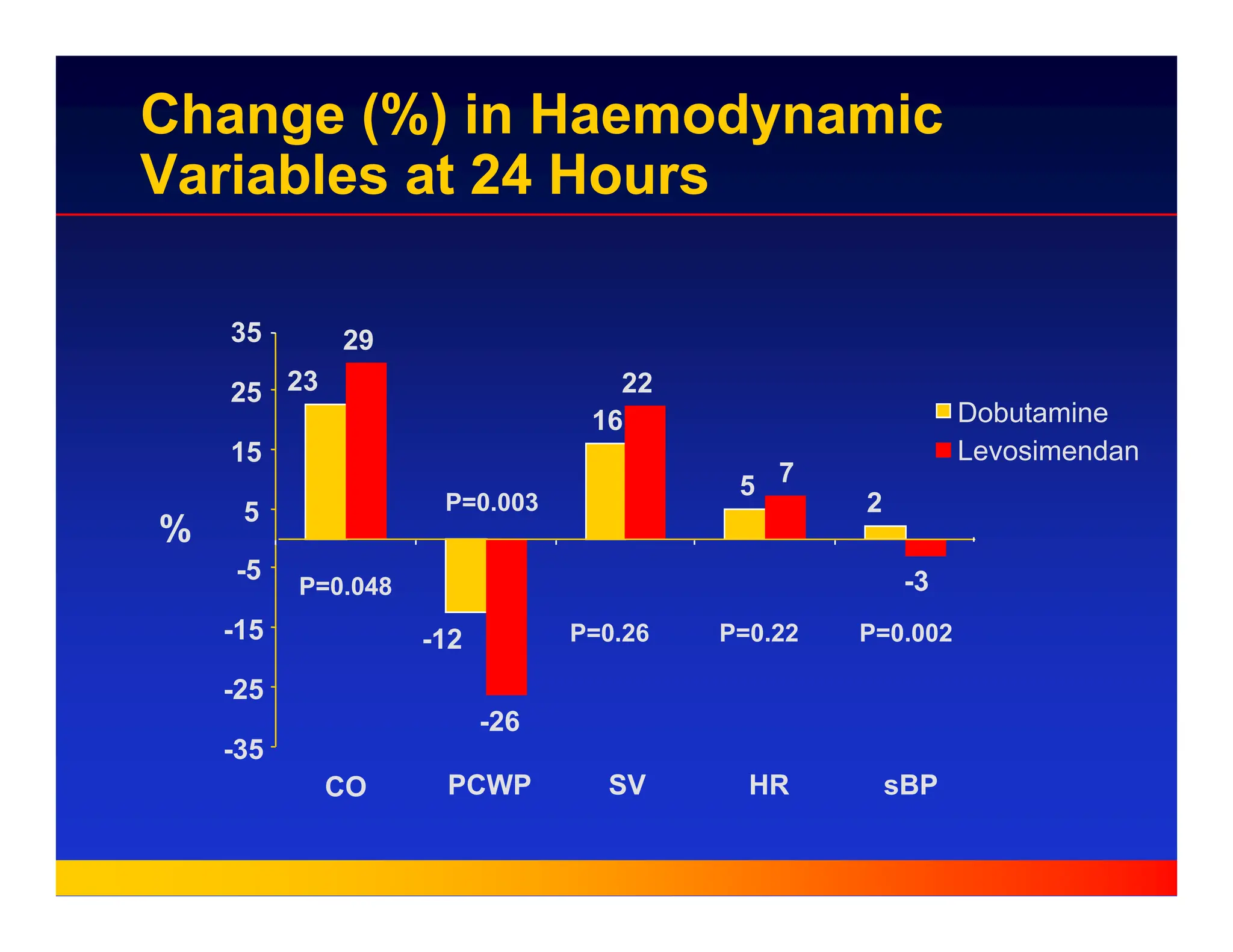 Change (%) in Haemodynamic
Variables at 24 Hours
23
-12
16
5
2
29
-26
22
7
-3
-35
-25
-15
-5
5
15
25
35
P=0.048
PCWP SV HR sBP
%
Dobutamine
Levosimendan
P=0.26 P=0.22 P=0.002
CO
P=0.003
 