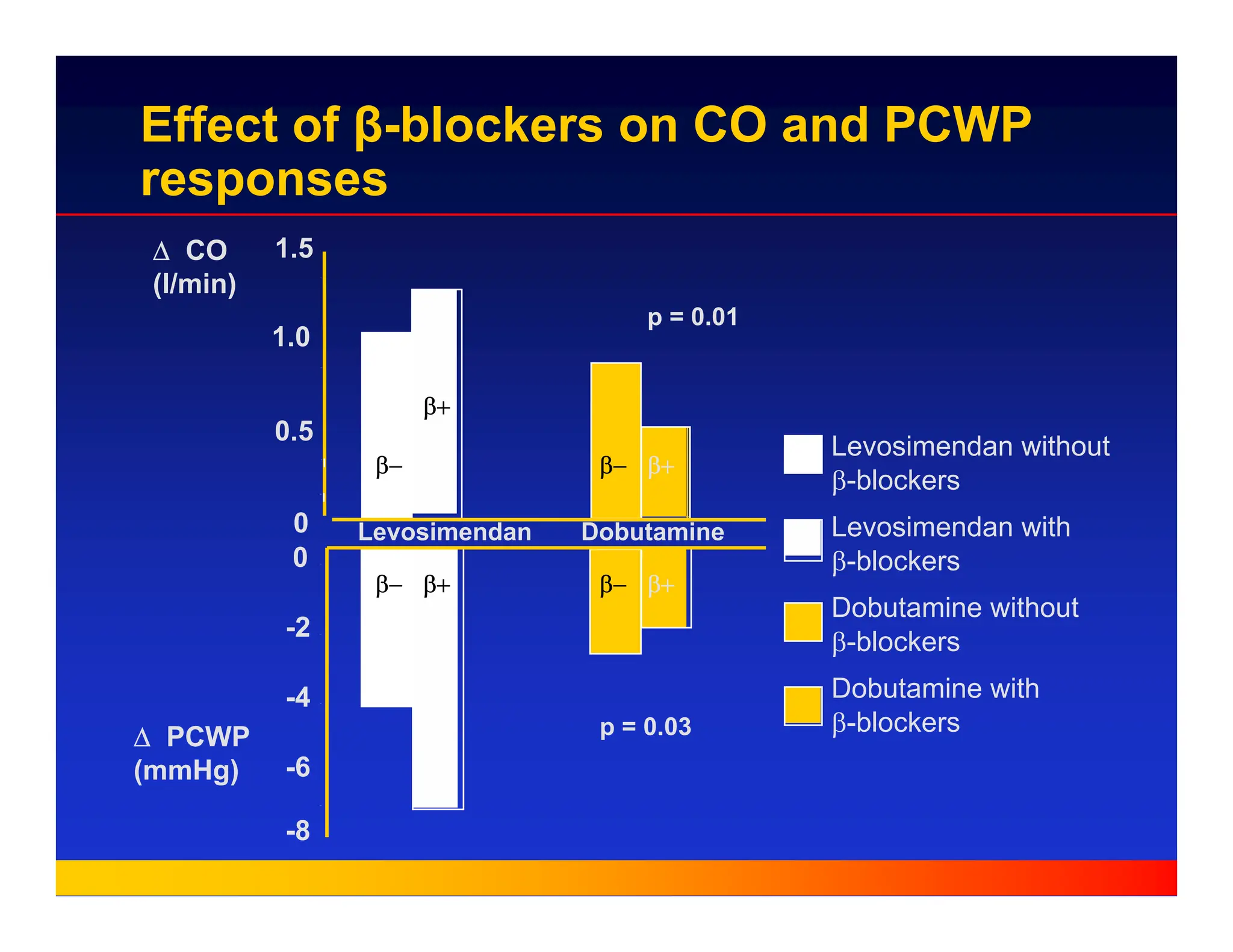 Effect of β-blockers on CO and PCWP
responses
∆ CO
(l/min)
∆ PCWP
(mmHg)
0
0.5
1.0
1.5
Levosimendan without
β-blockers
Levosimendan with
β-blockers
Dobutamine without
β-blockers
Dobutamine with
β-blockers
-8
-6
-4
-2
0
Levosimendan Dobutamine
p = 0.01
p = 0.03
β−
β+
β− β+
β− β+ β− β+
 