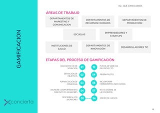 Rev 00 22
ÁREAS DE TRABAJO
02– QUÉ OFRECEMOS
DEPARTAMENTOS DE
MARKETING Y
COMUNICACION
ESCUELAS
DEPARTAMENTOS DE
RECURSOS HUMANOS
EMPRENDEDORES Y
STARTUPS
DEPARTAMENTOS DE
PRODUCCIÓN
INSTITUCIONES DE
SALUD
DEPARTAMENTOS DE
INNOVACIÓN
DESARROLLADORES TIC
ETAPAS DEL PROCESO DE GAMIFICACIÓN
01DIAGNÓSTICOS DE
SITUACIÓN
10
05 06
DEFINICIÓN DE
OBJETIVOS
PLANIFICACIÓN DE
ESTRATEGIA
DELINEAR COMPORTAMIENTO
OBJETIVO DE JUGADORES
PUESTA EN MARCHA
DEL PROYECTO
PRUEBA PILOTO
INCORPORAR
HERRAMIENTAS ADECUADAS
NO OLVIDARSE DE
LA DIVERSIÓN
DISEÑO DE JUEGOSDESCRIBIR A LOS
JUGADORES
02
03
04
09
08
07
GAMIFICACION
 