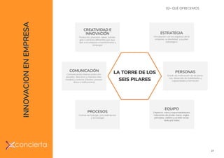 27
LA TORRE DE LOS
SEIS PILARES
CREATIVIDAD E
INNOVACIÓN
Productos, procesos, ideas, estrate-
gias o servicios diferentes que ayu-
dan a la empresa a transformarse y
despegar
PROCESOS
Formas de trabajar, procedimientos
y tecnología
ESTRATEGIA
Vinculación con los objetivos de la
empresa, su identidad y su plan
estratégico
PERSONAS
Grado de motivación de las perso-
nas, desarrollo de habilidades y
capacidades y formación
COMUNICACIÓN
Comunicación interna (entre em-
pleados, directivos y mandos inter-
medios) y externa (clientes, provee-
dores e instituciones)
EQUIPO
Objetivos, roles y responsabilidades,
relaciones de poder claros, reglas,
principios, valores y un líder acep-
tado por todos
02– QUÉ OFRECEMOS
INNOVACIONENEMPRESA
 