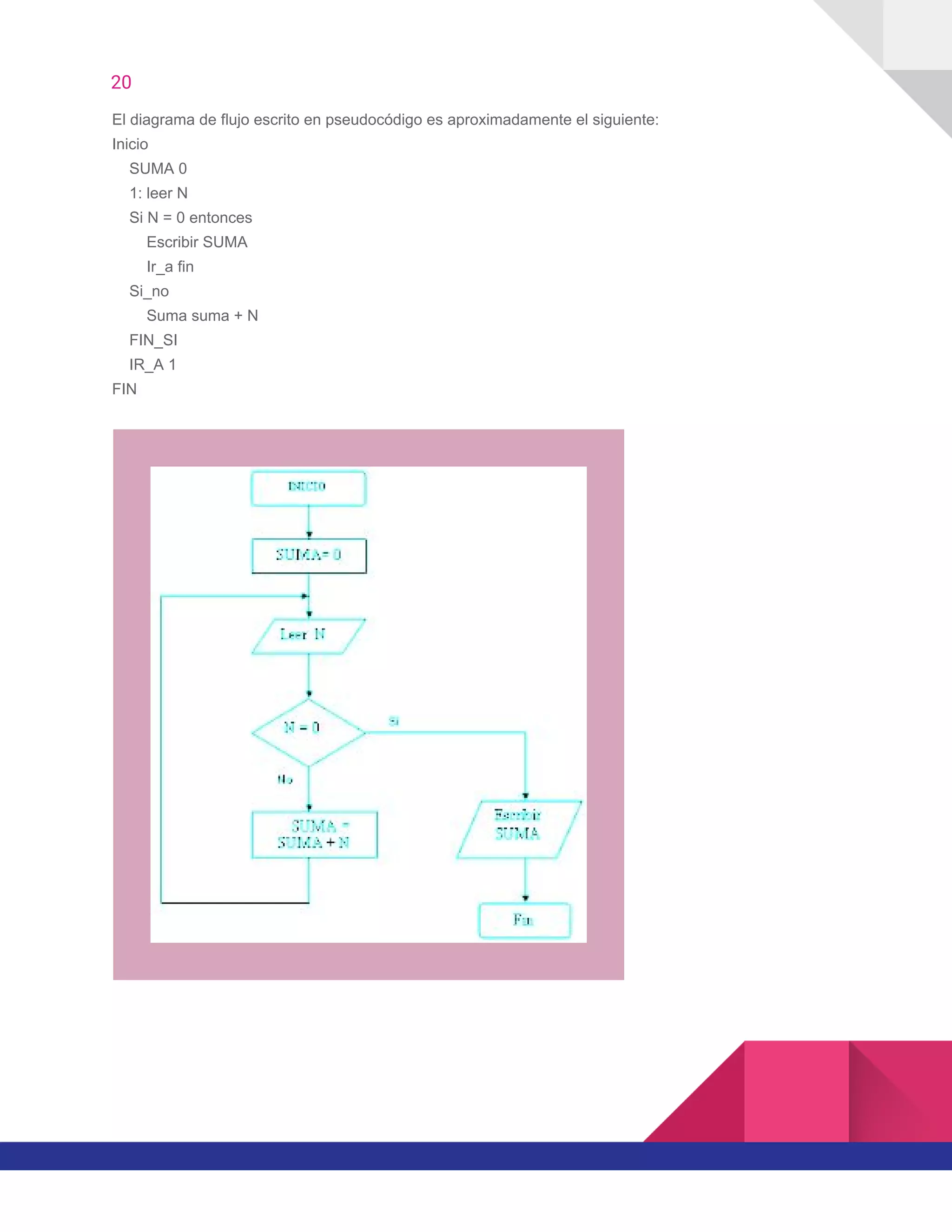 20  
El diagrama de flujo escrito en pseudocódigo es aproximadamente el siguiente:
Inicio
SUMA 0
1: leer N
Si N = 0 entonces
Escribir SUMA
Ir_a fin
Si_no
Suma suma + N
FIN_SI
IR_A 1
FIN
 
 
 