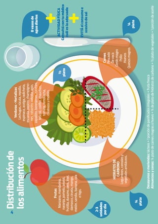 Verduras
-
Hortalizas
Lechugas,
rúcula,
repollo,
espinaca,
acelga,
radicheta,
escarola,
pepino,
champigno-
nes,
rabanito,
cebolla,
apio,
zapallito,
berenjenas,
zucchini,
brócolí,
coliflor,
chauchas,
tomate,
remolacha,
calabaza
y
morrón.
Frutas
Manzana,
mandarina,
naranja,
pomelo,
ananá,
frutilla,
durazno,
pera,
kiwi,
damasco,
ciruela,
mango,
melón,
sandia,
banana,
uva
e
higo.
HIDRATOS
DE
CARBONO
Legumbres,
cereales
y
vegetales
amiláceos.
Desayunos
y
meriendas:
lácteos
+
1
porción
de
panificados
integrales
+
fruta
fresca
Almuerzos
y
cenas:
¼
plato
de
carnes
magras
o
huevo
+
¼
de
plato
de
hidratos
de
carbono
+
½
plato
de
vegetales
+
1
porción
de
aceite
Carnes
Pescado
De
vaca
Cerdo
magro
Pollo
Huevos
Quesos
magros
½
plato
¼
plato
¼
plato
8
vasos
de
agua
diarios
ACTIVIDAD
FÍSICA
Consultá
con
tu
médico
cuál
es
la
adecuada
EVITÁ
el
consumo
e
xcesivo
de
sal
4
INTRODUCCIÓN
Continuando con la prescripción indicada por el médico de
seguir una dieta para Diabetes, la siguiente guía brinda
información sobre la elección adecuada de alimentos para
mejorar los valores de azúcar en sangre (glucemia).
 