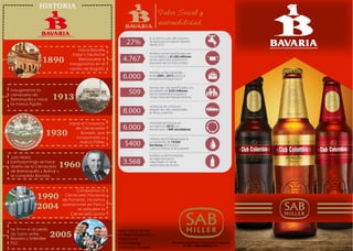  
	
  
HISTORIA
Nace Bavaria
Kopp’s Deutsche
Bierbrauerei e
inauguramos en el
centro de Bogotá.
1890
1913
Inauguramos la
cervecería de
Barranquilla y nace
la marca Águila
1930
Nace el Consorcio
de Cervecerías
Bavaria, que
incorporaría su
marca Póker,
1960
Julio Mario
Santodomingo se hace
dueño de la Cervecería
de Barranquilla y Bolívar y
se consolida Bavaria.
Compramos la
Cervecería Nacional
de Panamá, iniciamos
operaciones en Perú y
se adquiere la
Cervecería Leona
1990
2004
2005
Se firma el acuerdo
de fusión entre
Bavaria y SABMiller
PLC. All	
  content	
  published	
  on	
  this	
  website	
  is	
  copyright	
  
©	
  2002	
  –	
  2014	
  SABMiller	
  plc.	
  	
  
Jesus Daniel Badel
Andrea Ormachea
Paula Luna
Rosa Hessing
Kathleidys Maestre
Valor Social y
sostenibilidad
 