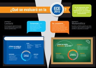 SE
GUNDO DE SECUNDA
RIA
201501
ECEECE¿Qué se evaluará en la ?
Se plantea preguntas a partir de diversos textos
que los estudiantes pueden leer en distintos
contextos. Estas preguntas planteadas evalúan
diferentes capacidades lectoras.
Lectura
COMPETENCIA EN COMPETENCIA EN
Se plantea al estudiante preguntas que simulan
situaciones reales o de la disciplina. En cada una de
las preguntas, están asociados tres aspectos: los
contenidos, las capacidades y los contextos.
Matemática
En los siguientes años,
se evaluarán otras
competencias curriculares,
que se irán incorporando
gradualmente.
¿Cómo se evalúa
Matemática en la ECE?¿Cómo se evalúa la
Lectura en la ECE?
Comprender lo que
se lee es fundamental
para aprender en otras
áreas académicas y para
desenvolvernos en la
vida cotidiana.
Ser competente
matemáticamente es poner
en práctica las habilidades y
conocimientos matemáticos para
resolver una situación de la vida
real. No es solo memorizar, aplicar
fórmulas y realizar algoritmos.
Matematiza
Razona y argumenta
Comunica y representa
Elabora y usa estrategias
Intramatemático
Extramatemático
CAPACIDADES CONTEXTOS
CONTENIDOS
Cantidad
Regularidad, equivalencia y cambio
Forma, movimiento y localización
Gestión de datos e incertidumbre
Pregunta de
MATEMÁTICAPregunta de
LECTURA
Educativo
Público
Recreativo
CAPACIDADES CONTEXTOS
TEXTOS
Tipo de texto:
Narrativo, expositivo,
descriptivo,
argumentativo
e instructivo
Formato de texto:
Continuo,
discontinuo, mixtos
y múltiples
 
