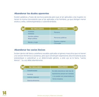 14 Ministerio de la Mujer y Poblaciones Vulnerables
Existen palabras y frases de escritura parecida pero que al ser aplicadas a las mujeres no
tienen la misma connotación que al ser aplicadas a los hombres, ya que otorgan menor
estatus a ellas, estereotipándolas o subordinándolas.
Abandonar los duales aparentes
Existen dentro del léxico castellano vocablos aplicados al género masculino que no tienen
una versión femenina o viceversa, pero que constituyen expresiones discriminatorias pues
estereotipan o subordinan a un determinado género, a este uso se le llama “vacíos
léxicos”. Su uso debe abandonarse.
Abandonar los vacíos léxicos
NO INCLUSIVO INCLUSIVO
Hombría
Caballerosidad
Instinto maternal
Esencia femenina
Se debe abandonar este tipo de
expresiones porque son sexistas
y no pueden ser presentadas en
forma inclusiva.
NO INCLUSIVO INCLUSIVO
Hombre público
Mujer pública
Personas públicas
Individuo
Individua
Persona
Marido y mujer
Esposa y esposo
Cónyuges
 