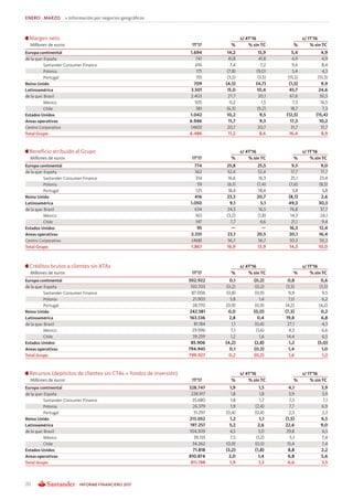ENERO - MARZO » Información por negocios geográﬁcos
Margen neto
Millones de euros 1T’17
s/ 4T’16
% % sin TC
s/ 1T’16
% % s...