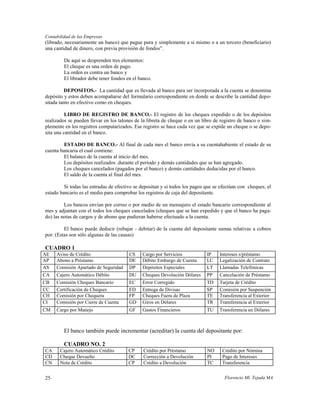Contabilidad de las Empresas
(librado, necesariamente un banco) que pague pura y simplemente a si mismo o a un tercero (beneficiario)
una cantidad de dinero, con previa provisión de fondos”.

         De aquí se desprenden tres elementos:
         El cheque es una orden de pago.
         La orden es contra un banco y
         El librador debe tener fondos en el banco.

         DEPOSITOS.- La cantidad que es llevada al banco para ser incorporada a la cuenta se denomina
depósito y estos deben acompañarse del formulario correspondiente en donde se describe la cantidad depo-
sitada tanto en efectivo como en cheques.

          LIBRO DE REGISTRO DE BANCO.- El registro de los cheques expedido o de los depósitos
realizados se pueden llevar en los talones de la libreta de cheque o en un libro de registro de banco o sim-
plemente en los registros computarizados. Ese registro se hace cada vez que se expide un cheque o se depo-
sita una cantidad en el banco.

         ESTADO DE BANCO.- Al final de cada mes el banco envía a su cuentahabiente el estado de su
cuenta bancaria el cual contiene:
         El balance de la cuenta al inicio del mes.
         Los depósitos realizados .durante el período y demás cantidades que se han agregado.
         Los cheques cancelados (pagados por el banco) y demás cantidades deducidas por el banco.
         El saldo de la cuenta al final del mes.

         Si todas las entradas de efectivo se depositan y si todos los pagos que se efectúan con cheques, el
estado bancario es el medio para comprobar los registros de caja del depositante.

         Los bancos envían por correo o por medio de un mensajero el estado bancario correspondiente al
mes y adjuntan con el todos los cheques cancelados (cheques que se han expedido y que el banco ha paga-
do) las notas de cargos y de abono que pudieran haberse efectuado a la cuenta.

         El banco puede deducir (rebajar - debitar) de la cuenta del depositante sumas relativas a cobros
por: (Estas son sólo algunas de las causas)

CUADRO 1
AE   Aviso de Crédito                   CS    Cargo por Servicios            IP    Intereses s/préstamo
AP   Abono a Préstamo                   DE    Débito Embargo de Cuenta       LC    Legalización de Contrato
AS   Comisión Apartado de Seguridad     DP    Depósitos Especiales           LT    Llamadas Telefónicas
CA   Cajero Automático Débito           DU    Cheques Devolución Dólares     PP    Cancelación de Préstamo
CB   Comisión Cheques Bancario          EC    Error Corregido                TD    Tarjeta de Crédito
CC   Certificación de Cheques           ED    Entrega de Divisas             SP    Comisión por Suspención
CH   Comisión por Chequera              FP    Cheques Fuera de Plaza         TE    Transferencia al Exterior
CI   Comisión por Cierre de Cuenta      GD    Giros en Dólares               TR    Transferencia al Exterior
CM   Cargo por Manejo                   GF    Gastos Financieros             TU    Transferencia en Dólares



         El banco también puede incrementar (acreditar) la cuenta del depositante por:

         CUADRO NO. 2
CA     Cajero Automático Crédito        CP     Crédito por Préstamo          NO     Crédito por Nómina
CD     Cheque Devuelto                  DC     Corrección a Devolución       PI     Pago de Intereses
CN     Nota de Crédito                  CP     Crédito a Devolución          TC     Transferencia


25                                                                                   Florencio Ml. Tejada MA
 