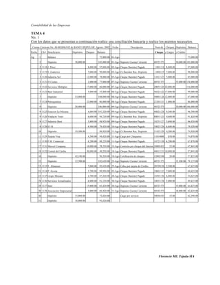 Contabilidad de las Empresas

TEMA 4
No. 1
Con los datos que se presentan a continuación realice una conciliación bancaria y realice los asientos necesarios.
 Cuenta Corriente No. 48-0058963-02 de BANCO POPULAR Agosto 2002                Fecha             Descripción        Num de      Cheques Depósitos Balance
Fecha        Ck# Beneficiario            Depósitos     Cheques     Balance                                           Cheque y Cargos y Crédito
Ag       1        Balance                                           75,000.00 01-Ago                                                                  75,000.00
         2        Depósito                 30,000.00               105,000.00 01-Ago Depósito Cuenta Corriente       40521375               30,000.00 105,000.00
         2 1118 J. Pérez                                8,000.00    97,000.00 02-Ago Cheque Baninter Pagado           1001118 8,000.00                97,000.00
         3 1119 E. Gutierrez                            7,000.00    90,000.00 03-Ago Ck Baninter Rec. Depósito        1002119 7,000.00                90,000.00
         3 1120 Industria Sol                          12,000.00    78,000.00 05-Ago Cheque Baninter Pagado          11011123 5,000.00                85,000.00
         3 1121 El Centro                               1,000.00    77,000.00 07-Ago Depósito Cuenta Corriente       40521375               53,000.00 138,000.00
         5 1122 Servicios Múltiples                    17,000.00    60,000.00 07-Ago Cheque Baninter Pagado          20051124 22,000.00              116,000.00
         5 1123 Baní Industrial                         5,000.00    55,000.00 08-Ago Cheque Baninter Pagado          50221122 17,000.00               99,000.00
         7        Depósito                 53,000.00               108,000.00 08-Ago Cheque Baninter Pagado          50001120 12,000.00               87,000.00
         7 1124 Petroquimica                           22,000.00    86,000.00 08-Ago Cheque Baninter Pagado          21201121 1,000.00                86,000.00
         9        Depósito                 20,000.00               106,000.00 09-Ago Depósito Cuenta Corriente       40521375               20,000.00 106,000.00
         9 1125 Estacion La Mocana                      4,680.00 101,320.00 09-Ago Cheque Baninter Pagado            40021128 9,500.00                96,500.00
         9 1126 Viaducto Tours                          6,600.00    94,720.00 09-Ago Ck Baninter Rec. Depósito       80051125 4,680.00                91,820.00
         9 1127 Industria Baní                          5,800.00    88,920.00 09-Ago Cheque Baninter Pagado          10251127 5,800.00                86,020.00
         9 1128 El 54                                   9,500.00    79,420.00 10-Ago Cheque Baninter Pagado          10021126 6,600.00                79,420.00
        10        Depósito                 19,500.00                98,920.00 11-Ago Ck Baninter Rec. Depósito       11421129 4,500.00                74,920.00
        11 1129 Tarjeta Visa                            4,500.00    94,420.00 11-Ago Cargo por Chequeras             11014000      850.00             74,070.00
        11 1130 F.M. Comercial                          6,200.00    88,220.00 11-Ago Cheque Baninter Pagado          14521130 6,200.00                67,870.00
        17 1131 Maxxel Company                         10,000.00    78,220.00 13-Ago Comisión por cheque del Interior 10005452      25.00             67,845.00
        18 1132 Central del Caribe                     30,000.00    48,220.00 18-Ago Cheque Baninter Pagado          40011131 10,000.00               57,845.00
        18        Depósito                 42,100.00                90,320.00 18-Ago Certificación de cheques        12002100       20.00             57,825.00
        23        Depósito                 12,300.00               102,620.00 23-Ago Depósito Cuenta Corriente       40521375               12,300.00 70,125.00
        23 1133 E. Almanzar                             7,000.00    95,620.00 23-Ago Cobro por tarjeta de Crédito    20520150 2,500.00                67,625.00
        23 1134 P. Acosta                               5,700.00    89,920.00 23-Ago Cheque Baninter Pagado          10061133 7,000.00                60,625.00
        23 1135 Grupo Mocano                            2,700.00    87,220.00 28-Ago Cheque Baninter Pagado          14501136 6,000.00                54,625.00
        28 1136 Servicios Actualizados                  6,000.00    81,220.00 30-Ago Cheque Baninter Pagado          10031138 5,000.00                49,625.00
        29 1137 Inter                                  15,800.00    65,420.00 30-Ago Depósito Cuenta Corriente       40521375               15,000.00 64,625.00
        30 1138 Asociación Empresarial                  5,000.00    60,420.00 31-Ago Depósito Cuenta Corriente       40521375               18,000.00 82,625.00
        30        Depósito                 15,000.00                75,420.00           Cargo por servicio           50056103       35.00             82,590.00
        31        Depósito                 18,000.00                93,420.00




                                                                                                                         Florencio Mll. Tejada-MA
 