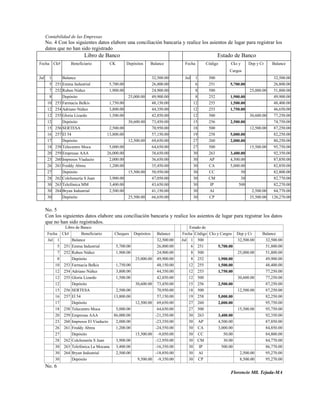 Contabilidad de las Empresas
      No. 4 Con los siguientes datos elabore una conciliación bancaria y realice los asientos de lugar para registrar los
      datos que no han sido registrado
                            Libro de Banco                                                             Estado de Banco
Fecha Ck#           Beneficiario         CK        Depósitos         Balance         Fecha      Código       Cks y     Dep y Cr    Balance
                                                                                                            Cargos
Jul     1       Balance                                              32,500.00       Jul    1    500                                32,500.00
        5   251 Emma Industrial       5,700.00                       26,800.00              6    251        5,700.00                26,800.00
        7   252 Ruben Núñez           1,900.00                       24,900.00              8    500                   25,000.00    51,800.00
        8       Depósito                            25,000.00        49,900.00              8    252        1,900.00                49,900.00
       10   253 Farmacia Belkis       1,750.00                       48,150.00             12    255        1,500.00                48,400.00
       12   254 Adriano Núñez         3,800.00                       44,350.00             12    253        1,750.00                46,650.00
       12   255 Gloria Lizardo        1,500.00                       42,850.00             12    500                   30,600.00    77,250.00
       12       Depósito                            30,600.00        73,450.00             15    256        2,500.00                74,750.00
       15   256 SERTESA               2,500.00                       70,950.00             18    500                   12,500.00    87,250.00
       16   257 El 54                13,800.00                       57,150.00             19    258        5,000.00                82,250.00
       17       Depósito                            12,500.00        69,650.00             27    260        2,000.00                80,250.00
       18   258 Telecentro Moca       5,000.00                       64,650.00             27    500                   15,500.00    95,750.00
       20   259 Empresas AAA         26,000.00                       38,650.00             30    263        3,400.00                92,350.00
       23   260 Impresos Viaducto     2,000.00                       36,650.00             30    AP         4,500.00                87,850.00
       26   261 Freddy Abreu          1,200.00                       35,450.00             30    CA         5,000.00                82,850.00
       27       Depósito                            15,500.00        50,950.00             30    CC               50                82,800.00
       28   262 Colchonería S Juan    3,900.00                       47,050.00             30    CM               30                82,770.00
       30   263 Telefónica MM         3,400.00                       43,650.00             30     IP            500                 82,270.00
       30   264 Bryan Industrial      2,500.00                       41,150.00             30    AI                     2,500.00    84,770.00
       30       Depósito                            25,500.00        66,650.00             30    CP                    35,500.00   120,270.00


      No. 5
      Con los siguientes datos elabore una conciliación bancaria y realice los asientos de lugar para registrar los datos
      que no han sido registrados.
               Libro de Banco                                                           Estado de
       Fecha Ck#        Beneficiario      Cheques        Depósitos      Balance     FechaBanco
                                                                                           Código Cks y Cargos Dep y Cr       Balance
       Jul 1      Balance                                               32,500.00   Jul 1 500                   32,500.00      32,500.00
            5 251 Emma Industrial             5,700.00                  26,800.00        6 251         5,700.00                51,800.00
            7 252 Ruben Núñez                 1,900.00                  24,900.00        8 500                  25,000.00      51,800.00
            8     Depósito                               25,000.00      49,900.00        8 252         1,900.00                49,900.00
           10 253 Farmacia Belkis             1,750.00                  48,150.00       12 255         1,500.00                48,400.00
           12 254 Adriano Núñez               3,800.00                  44,350.00       12 253         1,750.00                77,250.00
           12 255 Gloria Lizardo              1,500.00                  42,850.00       12 500                  30,600.00      77,250.00
           12     Depósito                               30,600.00      73,450.00       15 256         2,500.00                87,250.00
           15 256 SERTESA                  2,500.00                     70,950.00       18 500                  12,500.00      87,250.00
           16 257 El 54                   13,800.00                     57,150.00       19 258         5,000.00                82,250.00
           17     Depósito                               12,500.00      69,650.00       27 260         2,000.00                95,750.00
           18 258 Telecentro Moca          5,000.00                     64,650.00       27 500                  15,500.00      95,750.00
           20 259 Empresas AAA            86,000.00                    -21,350.00       30 263         3,400.00                92,350.00
           23 260 Impresos El Viaducto     2,000.00                    -23,350.00       30 AP          4,500.00                87,850.00
           26 261 Freddy Abreu             1,200.00                    -24,550.00       30 CA          3,000.00                84,850.00
           27     Depósito                               15,500.00      -9,050.00       30 CC             50.00                84,800.00
           28 262 Colchonería S Juan          3,900.00                 -12,950.00       30 CM             30.00                84,770.00
           30 263 Telefónica La Mocana        3,400.00                 -16,350.00       30 IP            500.00                86,770.00
           30 264 Bryan Industrial            2,500.00                 -18,850.00       30 AI                    2,500.00      95,270.00
           30     Depósito                                 9,500.00     -9,350.00       30 CP                    8,500.00      95,270.00
      No. 6
                                                                                                            Florencio Mll. Tejada-MA
 