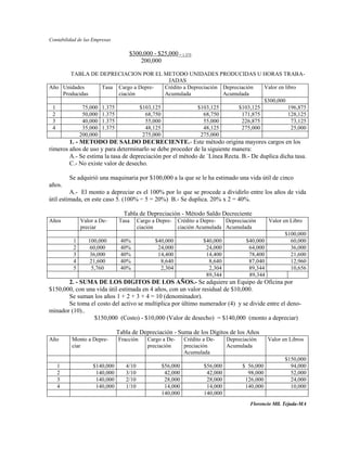 Contabilidad de las Empresas

                                    $300,000 - $25,000 = 1.375
                                        200,000

       TABLA DE DEPRECIACION POR EL METODO UNIDADES PRODUCIDAS U HORAS TRABA-
                                           JADAS
Año Unidades       Tasa Cargo a Depre-    Crédito a Depreciación Depreciación   Valor en libro
    Producidas           ciación          Acumulada              Acumulada
                                                                                $300,000
 1          75,000 1.375         $103,125               $103,125       $103,125            196,875
 2          50,000 1.375           68,750                 68,750        171,875            128,125
 3          40,000 1.375           55,000                 55,000        226,875             73,125
 4          35,000 1.375           48,125                 48,125        275,000             25,000
          200,000                 275,000                275,000
        1. - METODO DE SALDO DECRECIENTE.- Este método origina mayores cargos en los
rimeros años de uso y para determinarlo se debe proceder de la siguiente manera:
        A.- Se estima la tasa de depreciación por el método de `Línea Recta. B.- De duplica dicha tasa.
        C.- No existe valor de desecho.

         Se adquirió una maquinaria por $100,000 a la que se le ha estimado una vida útil de cinco
años.
         A.- El monto a depreciar es el 100% por lo que se procede a dividirlo entre los años de vida
útil estimada, en este caso 5. (100% ÷ 5 = 20%) B.- Se duplica. 20% x 2 = 40%.

                                 Tabla de Depreciación - Método Saldo Decreciente
Años           Valor a De-     Tasa      Cargo a Depre-    Crédito a Depre-  Depreciación       Valor en Libro
               preciar                   ciación           ciación Acumulada Acumulada
                                                                                                       $100,000
           1      100,000       40%             $40,000              $40,000          $40,000            60,000
           2       60,000       40%              24,000               24,000           64,000            36,000
           3       36,000       40%              14,400               14,400           78,400            21,600
           4       21,600       40%               8,640                8,640           87,040            12,960
           5       5,760        40%               2,304                2,304           89,344            10,656
                                                                      89,344           89,344
       2. - SUMA DE LOS DIGITOS DE LOS AÑOS.- Se adquiere un Equipo de Oficina por
$150,000, con una vida útil estimada en 4 años, con un valor residual de $10,000.
       Se suman los años 1 + 2 + 3 + 4 = 10 (denominador).
       Se toma el costo del activo se multiplica por último numerador (4) y se divide entre el deno-
minador (10)..
                 $150,000 (Costo) - $10,000 (Valor de desecho) = $140,000 (monto a depreciar)

                               Tabla de Depreciación - Suma de los Dígitos de los Años
Año       Monto a Depre-       Fracción      Cargo a De-     Crédito a De-     Depreciación     Valor en Libros
          ciar                               preciación      preciación        Acumulada
                                                             Acumulada
                                                                                                       $150,000
   1                $140,000      4/10            $56,000            $56,000         $ 56,000            94,000
   2                 140,000      3/10             42,000             42,000           98,000            52,000
   3                 140,000      2/10             28,000             28,000          126,000            24,000
   4                 140,000      1/10             14,000             14,000          140,000            10,000
                                                  140,000            140,000
                                                                                        Florencio Mll. Tejada-MA
 