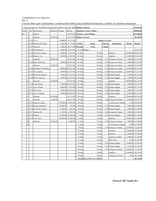 Contabilidad de las Empresas
No. 3
Con los datos que se presentan a continuación realice una conciliación bancaria y realice los asientos necesarios.
 Cuenta Corriente No. 48-0058963-02 de BANCO POPULAR Sep 2002 Balance Anterior                                                                                 82,075.00
Fecha        Ck# Beneficiario           Depósitos Cheques        Balance      Depósitos y otros Créditos +                                                    228,000.00
Sep      1        Balance                                         80,275.00 Cheques y otros Débitos -                                                         261,905.00
         2        Depósito              25,000.00                105,275.00 Balance al Corte                                                                   48,170.00
         2 1139 El 54                                14,000.00 91,275.00                                     Balance al Corte
         3 1140 Mocana del Caribe                     3,500.00 87,775.00       Fecha            Fecha            Num de         Descripción       Monto        Balance
         3 1141 Imprearte                             1,200.00 86,575.00 Entrada                Trans             Cheque
         3 1142 SM Industrial                         3,000.00 83,575.00       01-Sep Balance                                                                  82,075.00
         5 1143 Ferretería Joaquín                    8,500.00 75,075.00       01-Sep                   01-Sep             Depósito               20,000.00 102,075.00
         5 1144 Peralta y As.                         7,200.00 67,875.00       01-Sep                   02-Sep             Depósito               25,000.00 127,075.00
         7        Depósito              40,000.00                107,875.00    01-Sep                   02-Sep       1131 Cheque de Cámara         1,500.00 125,575.00
         7 1145 Bryan Industrial                      1,000.00 106,875.00      01-Sep                   02-Sep       1133 Cheque de Cámara         5,000.00 120,575.00
         9        Depósito              22,600.00                129,475.00    01-Sep                   02-Sep       1135 Cheque de Cámara         1,000.00 119,575.00
         9 1146 Suplidora El Viaducto                 4,800.00 124,675.00      01-Sep                   02-Sep       1137 Cheque de Cámara        14,300.00 105,275.00
         9 1147 Ice Company                           3,600.00 121,075.00      02-Sep                   02-Sep       1139 Cheque de Cámara        14,000.00 91,275.00
         9 1148 Refrescos Imperial                    7,500.00 113,575.00      03-Sep                   04-Sep       1140 Cheque Pagado            3,500.00 87,775.00
         9 1149 Refri Comercial                       2,800.00 110,775.00      05-Sep                   05-Sep       1141 Cheque Pagado            1,200.00 86,575.00
        10        Depósito              19,800.00                130,575.00    07-Sep                   07-Sep             Depósito               40,000.00 126,575.00
        11 1150 Centro Moca                           7,700.00 122,875.00      07-Sep                   07-Sep       1145 Cheque Pagado            1,000.00 125,575.00
        11 1151 Tour Cibaeño                          9,000.00 113,875.00      08-Sep                   08-Sep       1142 Cheque Pagado            3,000.00 122,575.00
        17 1152 PP Central                            7,800.00 106,075.00      08-Sep                   09-Sep       1144 Cheque Pagado            7,200.00 115,375.00
        18 1153 Carol Company                         2,000.00 104,075.00      08-Sep                   09-Sep       1143 Cheque Pagado            8,500.00 106,875.00
        18        Depósito              48,700.00                152,775.00    09-Sep                   08-Sep             Depósito               22,600.00 129,475.00
        23        Depósito              13,600.00                166,375.00    09-Sep                   09-Sep       1146 Cheque de Cámara         4,800.00 124,675.00
        23 1154 Agua del Caribe                     119,980.00 46,395.00       09-Sep                   09-Sep             Comisión por Cheque       35.00 124,640.00
        23 1155 Pereyra Industrial                   45,800.00       595.00    09-Sep                   09-Sep       1147 Cheque Pagado            3,600.00 121,040.00
        23 1156 Centro del Tambor                     6,000.00    -5,405.00    09-Sep                   09-Sep       1149 Cheque Pagado            2,800.00 118,240.00
        28 1157 Alquiles SA                           7,100.00 -12,505.00      10-Sep                   10-Sep       1148 Cheque de Cámara         7,500.00 110,740.00
        29 1158 Proauto                              13,900.00 -26,405.00      11-Sep                   12-Sep       1151 Cheque Pagado            9,000.00 101,740.00
        30 1159 Frene Aquí                           22,000.00 -48,405.00      11-Sep                   12-Sep             Depósito               19,800.00 121,540.00
        30        Depósito              42,000.00                 -6,405.00    11-Sep                   12-Sep       1152 Cheque de Cámara         7,800.00 113,740.00
        30                                                                     11-Sep                   12-Sep             Comisión por Cheque       20.00 113,720.00
                                                                               18-Sep                   18-Sep       1154 Cheque de Cámara       119,980.00 -6,260.00
                                                                               18-Sep                   18-Sep             Préstamo               45,000.00 38,740.00
                                                                               23-Sep                   23-Sep             Depósito               13,600.00 52,340.00
                                                                               23-Sep                   23-Sep             Tarjeta de Crédito     11,000.00 41,340.00
                                                                               23-Sep                   23-Sep             Sobre Giro                45.00 41,295.00
                                                                               23-Sep                   23-Sep       1156 Cheque Pagado            6,000.00 35,295.00
                                                                               28-Sep                   28-Sep       1157 Cheque Pagado            7,100.00 28,195.00
                                                                               30-Sep                   30-Sep       1159 Cheque de Cámara        22,000.00     6,195.00
                                                                               30-Sep                   30-Sep             Depósito               42,000.00 48,195.00
                                                                               30-Sep                   30-Sep             Cargos por Servicio       25.00 48,170.00
                                                                               30-Sep BALANCE AL CORTE                                                         48,170.00




                                                                                                                                Florencio Mll. Tejada-MA
 