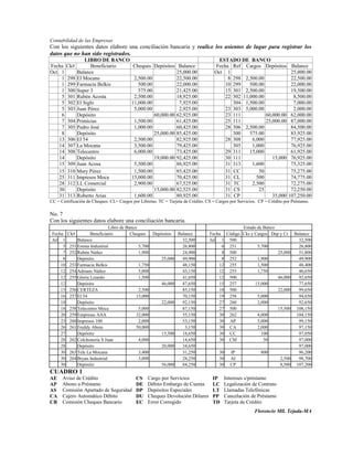Contabilidad de las Empresas
Con los siguientes datos elabore una conciliación bancaria y realice los asientos de lugar para registrar los
datos que no han sido registrados.
                    LIBRO DE BANCO                                                     ESTADO DE BANCO
Fecha     Ck#         Beneficiario         Cheques Depósitos Balance                 Fecha Ref Cargos Depósitos             Balance
Oct 1           Balance                                       25,000.00              Oct 1                                  25,000.00
    1     298   El Mocano                  2,500.00           22,500.00                   8 298 2,500.00                    22,500.00
    1     299   Farmacia Belkis              500.00           22,000.00                  10 299    500.00                   22,000.00
    1     300   Super 3                      575.00           21,425.00                  15 301 2,500.00                    19,500.00
    5     301   Rubén Acosta               2,500.00           18,925.00                  22 302 11,000.00                    8,500.00
    5     302   El Siglo                  11,000.00            7,925.00                     304 1,500.00                     7,000.00
    5     303   Juan Pérez                 5,000.00            2,925.00                  23 303 5,000.00                     2,000.00
    6           Depósito                            60,000.00 62,925.00                  23 111           60,000.00         62,000.00
    7     304   Primicias                  1,500.00           61,425.00                  25 111           25,000.00         87,000.00
    7     305   Pedro José                 1,000.00           60,425.00                  28 306 2,500.00                    84,500.00
    8           Depósito                            25,000.00 85,425.00                     300    575.00                   83,925.00
   13     306   El 54                      2,500.00           82,925.00                  28 308     6,000                   77,925.00
   14     307   La Mocana                  3,500.00           79,425.00                     305     1,000                   76,925.00
   14     308   Telecentro                 6,000.00           73,425.00                  29 311    15,000                   61,925.00
   14           Depósito                            19,000.00 92,425.00                  30 111              15,000         76,925.00
   15     309   Juan Acosa                 5,500.00           86,925.00                  31 313     1,600                   75,325.00
   15     310   Mary Pérez                 1,500.00           85,425.00                  31 CC         50                   75,275.00
   25     311   Impresos Moca             15,000.00           70,425.00                  31 CL        500                   74,775.00
   28     312   LL Comercial               2,900.00           67,525.00                  31 TC      2,500                   72,275.00
   30           Depósito                            15,000.00 82,525.00                  31 CS         25                   72,250.00
   31     313   Roberto Arias              1,600.00           80,925.00                  31 CP               35,000        107,250.00
CC = Certificación de Cheques. CL= Cargos por Libretas. TC = Tarjeta de Crédito. CS = Cargos por Servicios. CP = Crédito por Préstamo.

No. 7
Con los siguientes datos elabore una conciliación bancaria.
                                Libro de Banco                                                 Estado de Banco
 Fecha    Ck#         Beneficiario         Cheques   Depósitos Balance            Fecha Código Cks y Cargos Dep y Cr Balance
 Jul 1         Balance                                           32,500           Jul 1 500                            32,500
      5    251 Emma Industrial                 5,700             26,800                6 251          5,700            26,800
      7    252 Rubén Núñez                     1,900             24,900                8 500                   25,000  51,800
      8        Depósito                                  25,000  49,900                8 252          1,900            49,900
     10    253 Farmacia Belkis                 1,750             48,150               12 255          1,500            48,400
     12    254 Adriano Núñez                   5,000             43,150               12 253          1,750            46,650
     12    255 Gloria Lizardo                  1,500             41,650               12 500                   46,000  92,650
     12        Depósito                                  46,000  87,650               15 257         15,000            77,650
     15    256 CERTEZA                         2,500             85,150               18 500                   22,000  99,650
     16    257 El 54                          15,000             70,150               19 258          5,000            94,650
     18        Depósito                                  22,000  92,150               27 260          2,000            92,650
     18    258 Telecentro Moca                 5,000             87,150               27 500                   15,500 108,150
     20    259 Empresas AAA                   32,000             55,150               30 262          4,000           104,150
     23    260 Impresos 100                    2,000             53,150               30 AP           5,000            99,150
     26    261 Freddy Abreu                   50,000              3,150               30 CA           2,000            97,150
     27        Depósito                                  15,500  18,650               30 CC             100            97,050
     28    262 Colchonería S Juan              4,000             14,650               30 CM              50            97,000
     28        Depósito                                  20,000  34,650                                                97,000
     30    263 Tele La Mocana                  3,400             31,250               30  IP            800            96,200
     30    264 Bryan Industrial                3,000             28,250               30 AI                     2,500  98,700
     30        Depósito                                  56,000  84,250               30 CP                     8,500 107,200
CUADRO 1
AE    Aviso de Crédito                      CS    Cargo por Servicios               IP    Intereses s/préstamo
AP    Abono a Préstamo                      DE    Débito Embargo de Cuenta          LC    Legalización de Contrato
AS    Comisión Apartado de Seguridad        DP    Depósitos Especiales              LT    Llamadas Telefónicas
CA    Cajero Automático Débito              DU    Cheques Devolución Dólares        PP    Cancelación de Préstamo
CB    Comisión Cheques Bancario             EC    Error Corregido                   TD    Tarjeta de Crédito
                                                                                                         Florencio Mll. Tejada-MA
 