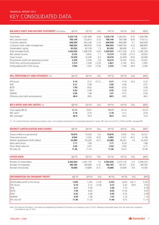 3JANUARY - JUNE
FINANCIAL REPORT 2013
KEY CONSOLIDATED DATA
BALANCE SHEET AND INCOME STATEMENT (EUR Million) Q2’13 Q1’13 (...
