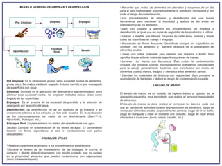 MODELO GENERAL DE LIMPIEZA Y DESINFECCIÓN                             Recordar que restos de alimentos en utensilios y máquinas de un día
                                                                                para el otro multiplicarán exponencialmente la población microbiana y por
                                                                                ende el riesgo de contaminación.
                                                                                Los procedimientos de limpieza y desinfección son una buena
       Pre- Limpieza              Limpieza                Enjuague              herramienta para mantener la inocuidad y aptitud de las áreas de
                                                                                elaboración y de los alimentos.
                                                                                Leer con cuidado y atención los procedimientos de limpieza y
                                                                                desinfección, al igual que las hojas de seguridad de los productos a utilizar.
                                                                                Limpiar a medida que trabaja: Después de cada tarea, ordene y limpie
                                                                                todas las superficies de trabajo y el equipo.
                                                                                Desinfectar de forma frecuente: Desinfecte siempre las superficies en
                                                                                contacto con los alimentos y siempre después de la preparación de
                                   Enjuague
     Desinfección                                           Secado              alimentos crudos.
                                     Final
                                                                                Tener una rutina ordenada para realizar una limpieza a fondo: Esto
                                                                                significa limpiar a fondo todas las superficies y áreas de trabajo.
                                                                                Lavarse las manos con frecuencia: Ésto evitará la contaminación
                                                                                cruzada (Se produce cuando microorganismos patógenos (perjudiciales
                                                                                para la salud), generalmente bacterias, son transferidos por medio de
                                                                                alimentos crudos, manos, equipos y utensilios a los alimentos sanos).
                                                                                Cambiar los materiales de limpieza con regularidad: Esto previene la
                                                                                acumulación de bacterias y reduce el riesgo de contaminación cruzada.
Pre limpieza: Es la eliminación gruesa de la suciedad (restos de alimentos,
grasa, etc.). Se realiza mediante raspado, frotado, barrido, o pre -enjuagado                              LAVADO DE MANOS
de superficies con agua.
Limpieza: Consiste en la aplicación del detergente o agente limpiador, para
                                                                                El lavado de manos es un cuidado de higiene básico y quizás es la
eliminar toda suciedad visible. Se emplean métodos físicos, tales como
                                                                                operación preventiva más importante que realiza el personal manipulador
fregado de las superficies.
                                                                                de alimentos.
Enjuague: Es el arrastre de la suciedad desprendida y la solución de
                                                                                El lavado de manos se debe realizar al comenzar las labores, cada vez
detergente por la acción del agua.
                                                                                que se cambie de actividad durante la preparación de alimentos, luego de
Desinfección: La desinfección no es un sustituto de la limpieza y es            manipular alimentos crudos (especialmente carnes), luego de ir al baño,
únicamente efectiva si los artículos ya han sido lavados. Es la destrucción     luego de manipular o estar en contacto con basuras, luego de tocar áreas
de los microorganismos por medio de un desinfectante (Sani-T-10,                infectadas o insalubres (nariz, orejas, cabello, etc.).
Hipoclorito, Yodospar, etc.).
Enjuague final: Es para eliminar los restos del desinfectante con agua.
Secado: Consiste en la eliminación de los restos de agua. Es conveniente
hacerlo en forma espontánea al aire o eventualmente con paños
descartables.
                              CONSEJOS ÚTILES

Realizar cada tarea de acuerdo a los procedimientos establecidos.
Durante el lavado de las instalaciones de las bodegas, la cocina, el
comedor y demás deberá observarse, con mucho cuidado, que no existan
en la proximidad alimentos que puedan contaminarse con salpicaduras
( todo totalmente tapado).
 