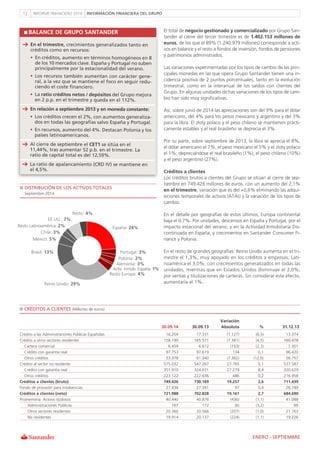 INFORMACI‡N FINANCIERA DEL GRUPOINFORME FINANCIERO 201412
BALANCE DE GRUPO SANTANDER
En el trimestre, crecimientos general...