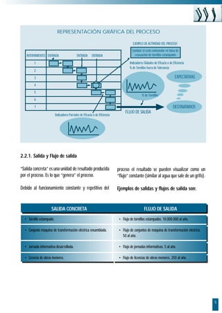 REPRESENTACIÓN GRÁFICA DEL PROCESO

                                                                                         EJEMPLO DE ACTIVIDAD DEL PROCESO
                                                                                         Cambiar el cesto contenedor en tolva de
   INTERVINIENTES ENTRADA                    ENTRADA       ENTRADA                         evacuación de tornillos estampados

        1                                                                              Indicadores Globales de Eficacia o de Eficiencia
                                                                                       % de Tornillos fuera de Tolerancia
        2
        3                                                                                                                      EXPECTATIVAS
        4
        5
                                                                                                 % de Tornillos
        6
        7                                                                                                                    DESTINATARIOS
                                                                                   FLUJO DE SALIDA
                          Indicadores Parciales de Eficacia o de Eficiencia




2.2.1. Salida y Flujo de salida

“Salida concreta” es una unidad de resultado producida                        proceso el resultado se pueden visualizar como un
por el proceso. Es lo que “genera” el proceso.                                “flujo” constante (similar al agua que sale de un grifo).

Debido al funcionamiento constante y repetitivo del                           Ejemplos de salidas y flujos de salida son:


                     SALIDA CONCRETA                                                               FLUJO DE SALIDA
  • Tornillo estampado.                                                        • Flujo de tornillos estampados. 10.000.000 al año.

  • Conjunto máquina de transformación eléctrica ensamblada.                   • Flujo de conjuntos de máquina de transformación eléctrica.
                                                                                 50 al año.

  • Jornada informativa desarrollada.                                          • Flujo de jornadas informativas. 5 al año.

  • Licencia de obras menores.                                                 • Flujo de licencias de obras menores. 250 al año.




                                                                                                                                              5
 