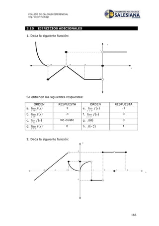 166
FOLLETO DE CÁLCULO DIFERENCIAL
Ing. Víctor Huilcapi
3.10 EJERCICIOS ADICIONALES
1. Dada la siguiente función:
-1
x
-1-3 -2
1
y
Se obtienen las siguientes respuestas:
ORDEN RESPUESTA ORDEN RESPUESTA
a.  xf
x 
0
lim 1 e.  xf
x 
 3
lim -1
b.  xf
x 
0
lim -1 f.  xf
x 
 3
lim 0
c.  xf
x 0
lim

No existe g.  0f 0
d.  xf
x 2
lim

0 h.  2f 1
2. Dada la siguiente función:
1 2 3 4-1-2-3
1
2
-1
y
x
 
