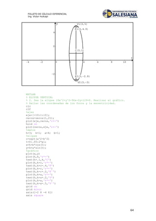 64
FOLLETO DE CÁLCULO DIFERENCIAL
Ing. Víctor Huilcapi
MATLAB
% ELIPSE VERTICAL
% 2. Sea la elipse 16x^2+y^2-96x-2y+129=0. Realizar el gráfico.
% Hallar las coordenadas de los focos y la excentricidad.
clc
clf
%ejes
eje=[-10:1:10];
ceros=zeros(1,21);
plot(eje,ceros,'r+-')
hold on
plot(ceros,eje,'r+-')
%datos
h=3; k=1; a=4; b=1;
%elipse
c=sqrt(a^2-b^2)
t=0:.05:2*pi;
x=h+b*cos(t);
y=k+a*sin(t);
%gráfico
plot(x,y)
plot(h,k,'r*-')
text(h+.1,k,'C')
plot(h,k+c,'r*-')
text(h,k+c-.4,'F')
plot(h,k-c,'r*-')
text(h,k-c+.2,'F´')
plot(h,k+a,'r*-')
text(h,k+a+.2,'V')
plot(h,k-a,'r*-')
text(h,k-a-.5,'V´')
grid on
grid minor
axis([-2 8 -4 6])
axis square
 