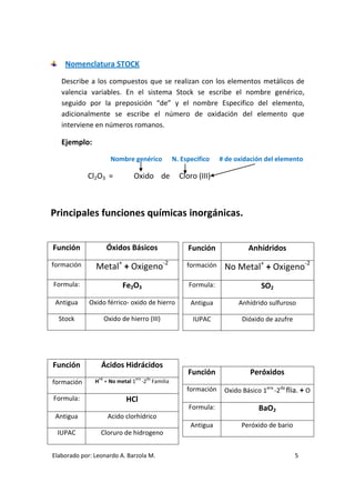 Nomenclatura STOCK

   Describe a los compuestos que se realizan con los elementos metálicos de
   valencia variables. En el sistema Stock se escribe el nombre genérico,
   seguido por la preposición “de” y el nombre Especifico del elemento,
   adicionalmente se escribe el número de oxidación del elemento que
   interviene en números romanos.

   Ejemplo:
                       Nombre genérico             N. Especifico    # de oxidación del elemento

            Cl2O3 =             Oxido de             Cloro (III)



Principales funciones químicas inorgánicas.


Función               Óxidos Básicos                    Función              Anhídridos
formación      Metal+ + Oxigeno-2                       formación    No Metal+ + Oxigeno-2
Formula:                   Fe2O3                        Formula:                  SO2
 Antigua     Oxido férrico- oxido de hierro              Antigua          Anhídrido sulfuroso

  Stock              Oxido de hierro (III)                IUPAC            Dióxido de azufre




Función          Ácidos Hidrácidos
                                                        Función               Peróxidos
                +1              era    da
formación      H + No metal 1         -2 Familia
                                                        formación    Oxido Básico 1era -2da flia. + O
Formula:                     HCl
                                                        Formula:                 BaO2
 Antigua              Acido clorhídrico
                                                         Antigua           Peróxido de bario
 IUPAC           Cloruro de hidrogeno


Elaborado por: Leonardo A. Barzola M.                                                          5
 