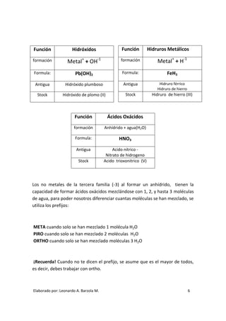 Función              Hidróxidos                  Función          Hidruros Metálicos

formación          Metal+ + OH-1                 formación             Metal+ + H-1
Formula:               Pb(OH)2                   Formula:                   FeH3

 Antigua          Hidróxido plumboso              Antigua               Hidruro férrico
                                                                       Hidruro de hierro
  Stock         Hidróxido de plomo (II)            Stock            Hidruro de hierro (III)



                       Función            Ácidos Oxácidos

                      formación         Anhídrido + agua(H2O)

                       Formula:                 HNO3
                        Antigua              Acido nítrico -
                                         Nitrato de hidrogeno
                         Stock          Acido trioxonitrico (V)




Los no metales de la tercera familia (-3) al formar un anhídrido, tienen la
capacidad de formar ácidos oxácidos mezclándose con 1, 2, y hasta 3 moléculas
de agua, para poder nosotros diferenciar cuantas moléculas se han mezclado, se
utiliza los prefijos:



META cuando solo se han mezclado 1 molécula H2O
PIRO cuando solo se han mezclado 2 moléculas H2O
ORTHO cuando solo se han mezclado moléculas 3 H2O



¡Recuerda! Cuando no te dicen el prefijo, se asume que es el mayor de todos,
es decir, debes trabajar con ortho.



Elaborado por: Leonardo A. Barzola M.                                                      6
 