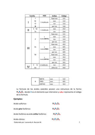 Familia              H2O           Sufijos      Código
                                  I                        hipo oso       111
                                 Br                          oso          112
                   I             Cl
                                           1 molécula
                                                              ico         113
                              N                             per ico       114
                             S Se                            oso          213
                   II            Te
                                           1 molécula
                                                              ico         214
                                                           hipo oso       111
                                                1            oso          112
                                 P         molec(META)        ico         113
                                                            per ico       114
                                                           hipo oso       423
                                 As             2            oso          425
                   III                     molec(PIRO)        ico         427
                                                            per ico       429
                                 Sb                        hipo oso       312
                                                 3           oso          313
                                           molec(ORTHO)       ico         314
                                                            per ico       315
                             C        Si   1 molécula         Ico         213
                   IV            Ge                        otho ico       414




                                           META           oso             112
                                 B         PIRO           oso             425
                                           ORTHO          oso             313

   La formula de los ácidos oxácidos poseen una estructura de la forma
   HaXbOc donde X es el elemento que interviene y a,b,c representa el código
   de la formula.

Ejemplos:

Acido sulfúrico:                                            H2S1O4

Acido piro fosfórico:                                       H4P2O7

Acido fosfórico o acido ortho fosfórico:                        H3P1O4

Acido clórico:                                             H1Cl1O3
Elaborado por: Leonardo A. Barzola M.                                             7
 