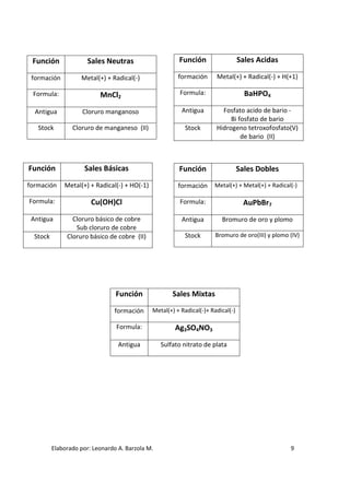 Función               Sales Neutras                     Función                   Sales Acidas

 formación          Metal(+) + Radical(-)                formación      Metal(+) + Radical(-) + H(+1)

 Formula:                  MnCl2                         Formula:                    BaHPO4

  Antigua            Cloruro manganoso                    Antigua         Fosfato acido de bario -
                                                                             Bi fosfato de bario
   Stock         Cloruro de manganeso (II)                 Stock        Hidrogeno tetroxofosfato(V)
                                                                                 de bario (II)



Función               Sales Básicas                      Función                   Sales Dobles
formación     Metal(+) + Radical(-) + HO(-1)             formación     Metal(+) + Metal(+) + Radical(-)

Formula:                Cu(OH)Cl                         Formula:                    AuPbBr7
 Antigua         Cloruro básico de cobre                  Antigua         Bromuro de oro y plomo
                  Sub cloruro de cobre
  Stock        Cloruro básico de cobre (II)                Stock        Bromuro de oro(III) y plomo (IV)




                                 Función               Sales Mixtas

                                formación      Metal(+) + Radical(-)+ Radical(-)

                                 Formula:               Ag3SO4NO3

                                  Antigua         Sulfato nitrato de plata




          Elaborado por: Leonardo A. Barzola M.                                                     9
 