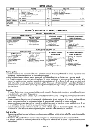 — 7 —
HORARIO SEMANAL
Materias optativas:
— Las materias optativas en el Bachillerato contribuirán a completar la formación del alumno profundizando en aspectos propios de la moda-
lidad elegida o ampliando las perpectivas de la propia formación general.
— Todos los alumnos deberán cursar dos materias optativas a lo largo del Bachillerato, una en el primer curso, y otra en el segundo.
— La Consejería competente en materia de educación establecerá las materias optativas que los centros podrán ofrecer, los currículos de las
mismas y las condiciones en que se efectuará la elección de estas materias por parte de los alumnos. En todo caso, se garantizará que la
oferta de los centros permita al alumno elegir como materia optativa al menos una materia de modalidad, y que en dicha oferta todos los
centros incluyan las siguientes materias optativas: Segunda Lengua Extranjera I, Segunda Lengua Extranjera II, y Tecnologías de la Información
y la Comunicación.
Promoción:
— Al finalizar el primer curso, y como consecuencia del proceso de evaluación, el profesorado de cada alumno adoptará las decisiones co-
rrespondientes sobre su promoción al segundo curso.
— Se promocionará al segundo curso cuando se hayan superado todas las materias cursadas o se tenga evaluación negativa en dos materias
como máximo.
— Quienes promocionen al segundo curso sin haber superado todas las materias, deberán matricularse de las materias pendientes del curso
anterior. Los centros organizarán las consiguientes actividades de recuperación y la evaluación de las materias pendientes.
— Los alumnos y las alumnas que no promocionen a segundo curso deberán permanecer un año más en primero, que deberán cursar de nue-
vo en su totalidad si el número de materias con evaluación negativa es superior a dos.
— Los alumnos y las alumnas que al término del segundo curso tuvieran evaluación negativa en algunas materias podrán matricularse de ellas
sin necesidad de cursar de nuevo las materias superadas o podrán renunciar a la nota rellenando una autorización.
Título de Bachiller:
— Quienes cursen satisfactoriamente el bachillerato en cualquiera de sus modalidades recibirán el título de Bachiller, que tendrá efectos labo-
rales y académicos.
— Para obtener el título de Bachiller será necesaria la evaluación positiva en todas las materias de los dos cursos de bachillerato.
— El alumnado que finalice las enseñanzas profesionales de música y danza, obtendrá el título de Bachiller si supera las materias comunes
del bachillerato.
CURSO PRIMERO HORAS SEGUNDO HORAS
Materias comunes — Ciencias para el mundo contemporáneo 2 — Historia de la filosofía 3
— Educación física 2 — Historia de España 4
— Filosofia y ciudadanía 3 — Lengua castellana y literatura II 4
— Lengua castellana y literatura I 4 — Lengua extranjera 3
— Lengua Extranjera 3
Materias
Tres materias 4 c/u Tres materias 4 c/ude modalidad
Materias optativas Una optativa 4 Una optativa 4
Enseñanzas
Enseñanzas de religión (en su caso) 2 —de religión
Total 32 30
DISTRIBUCIÓN POR CURSO DE LAS MATERIAS DE MODALIDAD
MATERIAS 1º BACHILLERATO LOE
MODALIDAD ARTES
Vía Artes plásticas, Vía Artes escénicas,
imagen y diseño música y danza
— Cultura audiovisual — Análisis musical I — Biología y geología — Economía
— Dibujo artístico I — Anatomía aplicada — Dibujo técnico I — Griego I
— Dibujo técnico I — Artes escénicas — Física y química — Latín I
— Volumen — Cultura audiovisual — Matemáticas I — Historia del mundo
— Tecnología industrial I contemporáneo
— Matemáticas aplicadas a las
CC SS I
MATERIAS 2º BACHILLERATO LOE
MODALIDAD ARTES
Vía Artes plásticas, Vía Artes escénicas,
imagen y diseño música y danza
— Dibujo Artístico II — Análisis musical II — Biología — Economía de la empresa
— Historia del Arte — Historia de la música y — CC de la tierra y medio ambientales — Geografía
— Tecnicas de expresión de la danza — Dibujo técnico II — Griego II
gráfico-plástica — Lenguaje y práctica musical — Electrotecnia — Historia del arte
— Diseño — Literatura universal — Física — Latín II
— Dibujo técnico II — Matemáticas II — Literatura universal
— Química — Matemáticas aplicadas
— Tecnología industrial II a las CC SS II
MODALIDAD CIENCIAS
Y TECNOLOGÍA
MODALIDAD HUMANIDADES
Y CIENCIAS SOCIALES
MODALIDAD CIENCIAS
Y TECNOLOGÍA
MODALIDAD HUMANIDADES
Y CIENCIAS SOCIALES
INSTITUTO PSICOLOGICO-2014.QXP:INSTITUTO PSICOLOGICO-2010 21/01/14 11:35 Página 7 (Negro plancha)
 