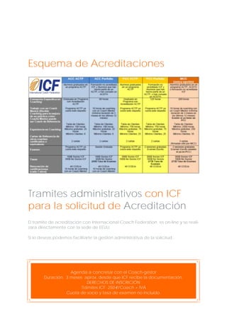 Esquema de Acreditaciones

Tramites administrativos con ICF
para la solicitud de Acreditación
El tramite de acreditación con Internacional Coach Federation es on-line y se realizara directamente con la sede de EEUU.
Si lo deseas podemos facilitarte la gestión administrativa de la solicitud .

Agenda a concretar con el Coach-gestor
Duración: 3 meses aprox. desde que ICF recibe la documentación.
DERECHOS DE INSCRICIÓN
*
Trámites ICF: 250 €/Coach + IVA
Cuota de socio y tasa de examen no incluido.

 