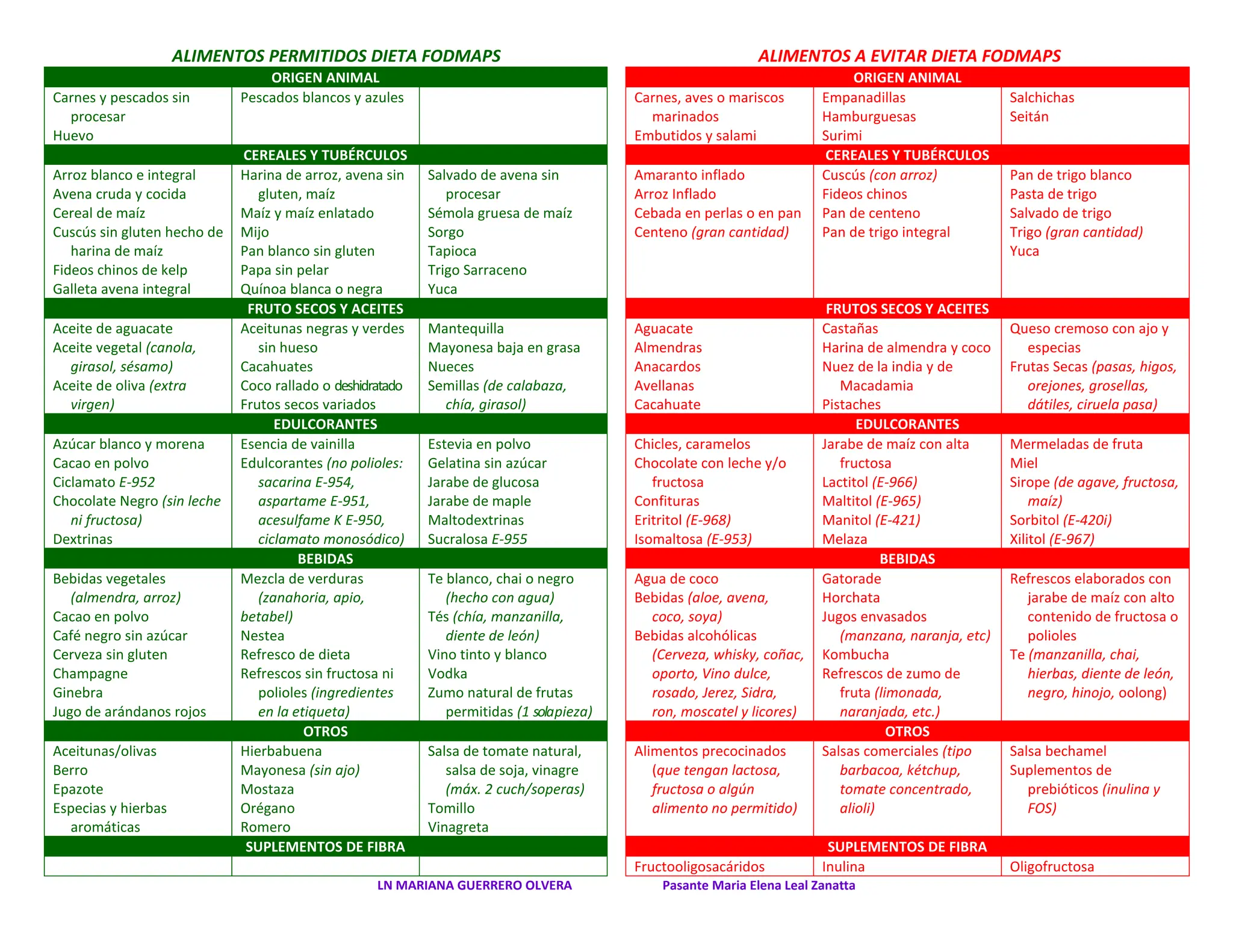 folleto-fodmaps-para-indicar-mejores-alimentos-ppt-descarga-gratuita