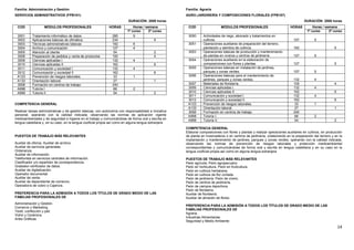 14
Familia: Administración y Gestión
SERVICIOS ADMINISTRATIVOS (FPB101)
DURACIÓN: 2000 horas
Horas / semanaCOD MÓDULOS PROFESIONALES HORAS
1º curso 2º curso
3001 Tratamiento informático de datos 285 9
3002 Aplicaciones básicas de ofimática 234 9
3003 Técnicas administrativas básicas 192 6
3004 Archivo y comunicación 127 4
3005 Atención al cliente 54 2
3006 Preparación de pedidos y venta de productos 100 4
3009 Ciencias aplicadas I 132 4
3010 Ciencias aplicadas II 162 6
3011 Comunicación y sociedad I 132 4
3012 Comunicación y sociedad II 162 6
A123 Prevención de riesgos laborales. 33 1
A133 Orientación laboral. 27 1
3008 Formación en centros de trabajo 240
A998 Tutoría I 66 2
A999 Tutoría II 54 2
COMPETENCIA GENERAL
Realizar tareas administrativas y de gestión básicas, con autonomía con responsabilidad e iniciativa
personal, operando con la calidad indicada, observando las normas de aplicación vigente
medioambientales y de seguridad e higiene en el trabajo y comunicándose de forma oral y escrita en
lengua castellana y, en su caso, en la lengua cooficial propia así como en alguna lengua extranjera
PUESTOS DE TRABAJO MÁS RELEVANTES
Auxiliar de oficina. Auxiliar de archivo.
Auxiliar de servicios generales.
Ordenanza.
Auxiliar de información.
Telefonista en servicios centrales de información.
Clasificador y/o repartidor de correspondencia.
Grabador-verificador de datos.
Auxiliar de digitalización.
Operador documental.
Auxiliar de venta.
Auxiliar de dependiente de comercio.
Operador/a de cobro o Cajero/a.
PREFERENCIA PARA LA ADMISIÓN A TODOS LOS TÍTULOS DE GRADO MEDIO DE LAS
FAMILIAS PROFESIONALES DE
Administración y Gestión.
Comercio y Marketing.
Textil, confección y piel.
Vidrio y Cerámica.
Artes Gráficas
Familia: Agraria
AGRO-JARDINERÍA Y COMPOSICIONES FLORALES (FPB107)
DURACIÓN: 2000 horas
Horas / semanaCOD MÓDULOS PROFESIONALES HORAS
1º curso 2º curso
3050 Actividades de riego, abonado y tratamientos en
cultivos. 157 5
3051 Operaciones auxiliares de preparación del terreno,
plantación y siembra de cultivos. 162 6
3053 Operaciones básicas de producción y mantenimiento
de plantas en viveros y centros de jardinería. 157 5
3054 Operaciones auxiliares en la elaboración de
composiciones con flores y plantas. 127 5
3055 Operaciones básicas en instalación de jardines,
parques y zonas verdes. 157 5
3056 Operaciones básicas para el mantenimiento de
jardines, parques y zonas verdes. 132 4
3057 Materiales de floristería. 100 4
3009 Ciencias aplicadas I. 132 4
3010 Ciencias aplicadas II. . 162 6
3011 Comunicación y sociedad I. 132 4
3012 Comunicación y sociedad II. 162 6
A123 Prevención de riesgos laborales. 33 1
A133 Orientación laboral. 27 1
3058 Formación en centros de trabajo. 240
A998 Tutoría I. 66 2
A999 Tutoría II. 54 2
COMPETENCIA GENERAL
Elaborar composiciones con flores y plantas y realizar operaciones auxiliares en cultivos, en producción
de planta en invernaderos o en centros de jardinería, colaborando en la preparación del terreno y en la
implantación y mantenimiento de jardines, parques y zonas verdes, operando con la calidad indicada,
observando las normas de prevención de riesgos laborales y protección medioambiental
correspondientes y comunicándose de forma oral y escrita en lengua castellana y en su caso en la
lengua cooficial propia así como en alguna lengua extranjera
PUESTOS DE TRABAJO MÁS RELEVANTES
Peón agrícola. Peón agropecuario.
Peón en horticultura. Peón en fruticultura.
Peón en cultivos herbáceos.
Peón en cultivos de flor cortada.
Peón de jardinería. Peón de vivero.
Peón de centros de jardinería.
Peón de campos deportivos.
Peón de floristería
Auxiliar de floristería.
Auxiliar de almacén de flores.
PREFERENCIA PARA LA ADMISIÓN A TODOS LOS TÍTULOS DE GRADO MEDIO DE LAS
FAMILIAS PROFESIONALES DE
Agraria.
Industrias Alimentarias.
Seguridad y Medio Ambiente
 
