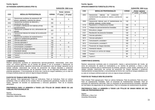 15
Familia: Agraria
ACTIVIDADES AGROPECUARIAS (FPB115)
DURACIÓN: 2000 horas
Horas / semana
COD MÓDULOS PROFESIONALES HORAS 1er
curso 2º curso
3051
Operaciones auxiliares de preparación del
terreno, plantación y siembra de cultivos
162 6
3052
Operaciones auxiliares de obtención y
recolección de cultivos
256 8
3111
Envasado y distribución de materias primas
agroalimentarias
100 4
3113
Operaciones auxiliares de cría y alimentación del
ganado
223 7
3114
Operaciones básicas de manejo de la producción
ganadera
127 5
3115
Operaciones auxiliares de mantenimiento e
higiene en instalaciones ganaderas
124 4
3009 Ciencias aplicadas I 132 4
3010 Ciencias aplicadas II 162 6
3011 Comunicación y sociedad I 132 4
3012 Comunicación y sociedad II 162 6
A123 Prevención de riesgos laborales 33 1
A133 Orientación laboral 27 1
3117 Formación en centros de trabajo 240
A998 Tutoría I 66 2
A999 Tutoría II 54 2
COMPETENCIA GENERAL
Realizar operaciones auxiliares en explotaciones agrícola-ganaderas, relacionadas, entre otras
cosas, con cultivos agrícolas; con el manejo del ganado y con el envasado y distribución de
productos agroalimentarios, siguiendo instrucciones de superiores o plan de trabajo, operando con la
calidad indicada, observando las normas de prevención de riesgos laborales y protección
medioambiental correspondientes, las de bienestar animal, las de seguridad alimentaria, buenas
prácticas ganaderas, y comunicándose de forma oral y escrita en lengua castellana y en su caso en
la lengua cooficial propia así como en alguna lengua extranjera.
PUESTOS DE TRABAJO MÁS RELEVANTES
Peón agrícola. Peón agropecuario. Peón en horticultura. Peón en fruticultura. Peón en cultivos
herbáceos. Peón en cultivos de flor cortada. Peón en explotaciones ganaderas. Auxiliar de ordeño.
Pastor. Aplicador de biocidas en explotaciones y vehículos ganaderos. Peón de la industria
alimentaria
PREFERENCIA PARA LA ADMISIÓN A TODOS LOS TÍTULOS DE GRADO MEDIO DE LAS
FAMILIAS PROFESIONALES DE
Agraria.
Industrias Alimentarias.
Seguridad y Medio Ambiente.
Familia: Agraria
APROVECHAMIENTOS FORESTALES (FPB116)
DURACIÓN: 2000 horas
Horas / semanaCOD MÓDULOS PROFESIONALES HORAS
1er
curso 2º curso
3053 Operaciones básicas de producción y
mantenimiento de plantas en viveros y centros de
jardinería.
157
5
3056 Operaciones básicas para el mantenimiento de
jardines, parques y zonas verdes.
132 4
3118 Repoblación e infraestructura forestal 190 6
3119 Trabajos de aprovechamientos forestales. 200 8
3120 Silvicultura y plagas. 181 7
3121 Recolección de productos forestales. 132 4
3009 Ciencias aplicadas I. 132 4
3010 Ciencias aplicadas II. . 162 6
3011 Comunicación y sociedad I. 132 4
3012 Comunicación y sociedad II. 162 6
A123 Prevención de riesgos laborales. 33 1
A133 Orientación laboral. 27 1
3122 Formación en centros de trabajo. 240
A998 Tutoría I. 66 2
A999 Tutoría II. 54 2
COMPETENCIA GENERAL
Realizar operaciones auxiliares para la conservación, mejora y aprovechamiento del monte, así
como de producción de planta en invernaderos o en centros de jardinería, y llevar a cabo
operaciones auxiliares para el mantenimiento de jardines, parques y zonas verdes, operando con la
calidad indicada, observando las normas de prevención de riesgos laborales y protección
medioambiental correspondientes y comunicándose de forma oral y escrita en lengua castellana y en
su caso en la lengua cooficial propia así como en alguna lengua extranjera.
PUESTOS DE TRABAJO MÁS RELEVANTES
Peón forestal. Peón agropecuario. Peón en cultivos herbáceos. Peón de jardinería. Peón de vivero.
Peón en explotaciones forestales. Peón en empresas de implantaciones forestales. Peón en
empresas de tratamientos selvícolas. Peón en empresas de aprovechamientos forestales. Aplicador
de nivel básico de plaguicidas de uso fitosanitario. Peón en empresas de mantenimiento de jardines
PREFERENCIA PARA LA ADMISIÓN A TODOS LOS TÍTULOS DE GRADO MEDIO DE LAS
FAMILIAS PROFESIONALES DE
Agraria.
Edificación y Obra Civil.
Industrias Alimentarias
 