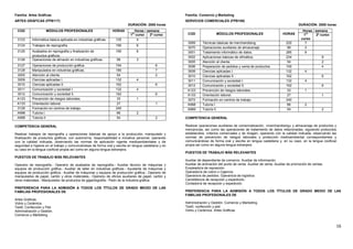 16
Familia: Artes Gráficas
ARTES GRÁFICAS (FPB117)
DURACIÓN: 2000 horas
Horas / semanaCOD MÓDULOS PROFESIONALES HORAS
1er
curso 2º curso
3123 Informática básica aplicada en industrias gráficas. 125 4
3124 Trabajos de reprografía. 190 6
3125 Acabados en reprografía y finalización de
productos gráficos.
190 6
3126 Operaciones de almacén en industrias gráficas. 99 3
3127 Operaciones de producción gráfica. 154 6
3128 Manipulados en industrias gráficas. 180 7
3005 Atención al cliente. 54 2
3009 Ciencias aplicadas I. 132 4
3010 Ciencias aplicadas II. 162 6
3011 Comunicación y sociedad I. 132 4
3012 Comunicación y sociedad II. 162 6
A123 Prevención de riesgos laborales. 33 1
A133 Orientación laboral. 27 1
3129 Formación en centros de trabajo. 240
A998 Tutoría I. 66 2
A999 Tutoría II 54 2
COMPETENCIA GENERAL
Realizar trabajos de reprografía y operaciones básicas de apoyo a la producción, manipulado y
finalización de productos gráficos, con autonomía, responsabilidad e iniciativa personal, operando
con la calidad indicada, observando las normas de aplicación vigente medioambientales y de
seguridad e higiene en el trabajo y comunicándose de forma oral y escrita en lengua castellana y en
su caso en la lengua cooficial propia así como en alguna lengua extranjera.
PUESTOS DE TRABAJO MÁS RELEVANTES
Operario de reprografía.- Operario de acabados de reprografía.- Auxiliar técnico de máquinas y
equipos de producción gráfica.- Auxiliar de taller en industrias gráficas.- Ayudante de máquinas y
equipos de producción gráfica.- Auxiliar de máquinas y equipos de producción gráfica.- Operario de
manipulados de papel, cartón y otros materiales.- Operario de oficios auxiliares de papel, cartón y
otros materiales.- Manipulador de productos de gigantografía.- Peón de la industria gráfica.
PREFERENCIA PARA LA ADMISIÓN A TODOS LOS TÍTULOS DE GRADO MEDIO DE LAS
FAMILIAS PROFESIONALES DE
Artes Graficas.
Vidrio y Cerámica.
Textil, Confección y Piel.
Administración y Gestión.
Comercio y Marketing
Familia: Comercio y Marketing
SERVICIOS COMERCIALES (FPB109)
DURACIÓN: 2000 horas
Horas / semana
COD MÓDULOS PROFESIONALES HORAS 1er
curso
2º curso
3069 Técnicas básicas de merchandising. 220 7
3070 Operaciones auxiliares de almacenaje. 99 3
3001 Tratamiento informático de datos. 285 9
3002 Aplicaciones básicas de ofimática. 234 9
3005 Atención al cliente. 54 2
3006 Preparación de pedidos y venta de productos. 100 4
3009 Ciencias aplicadas I. 132 4
3010 Ciencias aplicadas II. . 162 6
3011 Comunicación y sociedad I. 132 4
3012 Comunicación y sociedad II. 162 6
A123 Prevención de riesgos laborales. 33 1
A133 Orientación laboral. 27 1
3072 Formación en centros de trabajo. 240
A998 Tutoría I. 66 2
A999 Tutoría II. 54 2
COMPETENCIA GENERAL
Realizar operaciones auxiliares de comercialización, «merchandising» y almacenaje de productos y
mercancías, así como las operaciones de tratamiento de datos relacionadas, siguiendo protocolos
establecidos, criterios comerciales y de imagen, operando con la calidad indicada, observando las
normas de prevención de riesgos laborales y protección medioambiental correspondientes y
comunicándose de forma oral y escrita en lengua castellana y, en su caso, en la lengua cooficial
propia así como en alguna lengua extranjera
PUESTOS DE TRABAJO MÁS RELEVANTES
Auxiliar de dependiente de comercio. Auxiliar de información
Auxiliar de animación del punto de venta. Auxiliar de venta. Auxiliar de promoción de ventas.
Empleado/a de reposición.
Operador/a de cobro o Cajero/a.
Operario/a de pedidos. Operario/a de logística.
Carretillero/a de recepción y expedición.
Contador/a de recepción y expedición.
PREFERENCIA PARA LA ADMISIÓN A TODOS LOS TÍTULOS DE GRADO MEDIO DE LAS
FAMILIAS PROFESIONALES DE
Administración y Gestión. Comercio y Marketing.
Textil, confección y piel.
Vidrio y Cerámica. Artes Gráficas
 