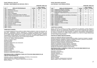 17
Familia: Edificación y obra civil
REFORMA Y MANTENIMIENTO DE EDIFICIOS (FPB111)
DURACIÓN: 2000 horas
Horas / semana
COD MÓDULOS PROFESIONALES HORAS 1er
curso 2º curso
3082 Albañilería básica. 321 10
3083 Guarnecidos y enlucidos. 124 4
3084 Falsos techos. 102 4
3085 Pintura y empapelado. 159 5
3086 Reformas y mantenimiento básico de edificios. 156 6
3087 Trabajos de pavimentación exterior y de urbanización. 130 5
3009 Ciencias aplicadas I. 132 4
3010 Ciencias aplicadas II. . 162 6
3011 Comunicación y sociedad I. 132 4
3012 Comunicación y sociedad II. 162 6
A123 Prevención de riesgos laborales. 33 1
A133 Orientación laboral 27 1
3089 Formación en centros de trabajo. 240
A998 Tutoría I. 66 2
A999 Tutoría II. 54 2
COMPETENCIA GENERAL
La competencia general del título consiste en realizar trabajos auxiliares en obras de construcción, de
obra nueva, rehabilitación y reforma, colaborando en la ejecución de fábricas para revestir, en la
aplicación de revestimientos continuos y en los trabajos de alicatado, pavimentación y pintura, operando
con la calidad indicada, observando las normas de prevención de riesgos laborales y protección
medioambiental correspondientes y comunicándose de forma oral y escrita en lengua castellana y en su
caso en la lengua cooficial propia así como en alguna lengua extranjera.
PUESTOS DE TRABAJO MÁS RELEVANTES
Operario de albañilería básica.
Ayudante de albañil.
Peón especializado.
Ayudante en pavimentación para urbanización.
Ayudante de solador.
Ayudante de alicatador.
Ayudante de escayolista.
Auxiliar de yesaire (yesero).
Ayudante de acabados.
Auxiliar de empapelador.
Ayudante de pintor.
Ayudante de revestimientos contínuos.
Ayudante de mantenimiento básico de edificios
.
PREFERENCIA PARA LA ADMISIÓN A TODOS LOS TÍTULOS DE GRADO MEDIO DE LAS
FAMILIAS PROFESIONALES DE
Edificación y Obra Civil. Electricidad y Electrónica. Informática y Comunicaciones.
Fabricación Mecánica. Instalación y Mantenimiento.
Madera, Mueble y Corcho. Transporte y Mantenimiento de Vehículos
Marítimo-Pesquera.
Familia: Electricidad y electrónica
ELECTRICIDAD Y ELECTRÓNICA (FPB102)
DURACIÓN: 2000 horas
Horas / semana
COD MÓDULOS PROFESIONALES HORAS 1er
curso 2º curso
3013 Instalaciones eléctricas y domóticas. 289 9
3014 Instalaciones de telecomunicaciones. 208 8
3015 Equipos eléctricos y electrónicos. 220 7
3016
Instalación y mantenimiento de redes para transmisión
de datos.
180 7
A124 Instalaciones de sistemas automáticos y fotovoltaicos. 95 3
3009 Ciencias aplicadas I. 132 4
3010 Ciencias aplicadas II. . 162 6
3011 Comunicación y sociedad I. 132 4
3012 Comunicación y sociedad II. 162 6
A123 Prevención de riesgos laborales. 33 1
A133 Orientación laboral. 27 1
3018 Formación en centros de trabajo. 240
A998 Tutoría I. 66 2
A999 Tutoría II. 54 2
COMPETENCIA GENERAL
Realizar operaciones auxiliares en el montaje y mantenimiento de elementos y equipos eléctricos y
electrónicos, así como en instalaciones electrotécnicas y de telecomunicaciones para edificios y
conjuntos de edificios, aplicando las técnicas requeridas, operando con la calidad indicada, observando
las normas de prevención de riesgos laborales y protección medioambiental correspondientes y
comunicándose de forma oral y escrita en lengua castellana y en su caso en la lengua cooficial propia
así como en alguna lengua extranjera.
PUESTOS DE TRABAJO MÁS RELEVANTES
Operario de instalaciones eléctricas de baja tensión.
Ayudante de montador de antenas receptoras/ televisión satélites. Ayudante de instalador y reparador
de equipos telefónicos y telegráficos. Ayudante de instalador de equipos y sistemas de comunicación.
Ayudante de instalador reparador de instalaciones telefónicas.
Peón de la industria de producción y distribución de energía eléctrica.
Ayudante de montador de sistemas microinformáticos.
Operador de ensamblado de equipos eléctricos y electrónicos.
Auxiliar de mantenimiento de equipos eléctricos y electrónicos.
Probador/ajustador de placas y equipos eléctricos y electrónicos.
Montador de componentes en placas de circuito impreso.
PREFERENCIA PARA LA ADMISIÓN A TODOS LOS TÍTULOS DE GRADO MEDIO DE LAS
FAMILIAS PROFESIONALES DE
Electricidad y Electrónica.
Informática y Comunicaciones.
Fabricación Mecánica.
Instalación y Mantenimiento.
Energía y Agua.
Industrias Extractivas.
Marítimo-Pesquera.
Química. Transporte y Mantenimiento de Vehículos.
Madera, Mueble y Corcho. Edificación y Obra Civil
 